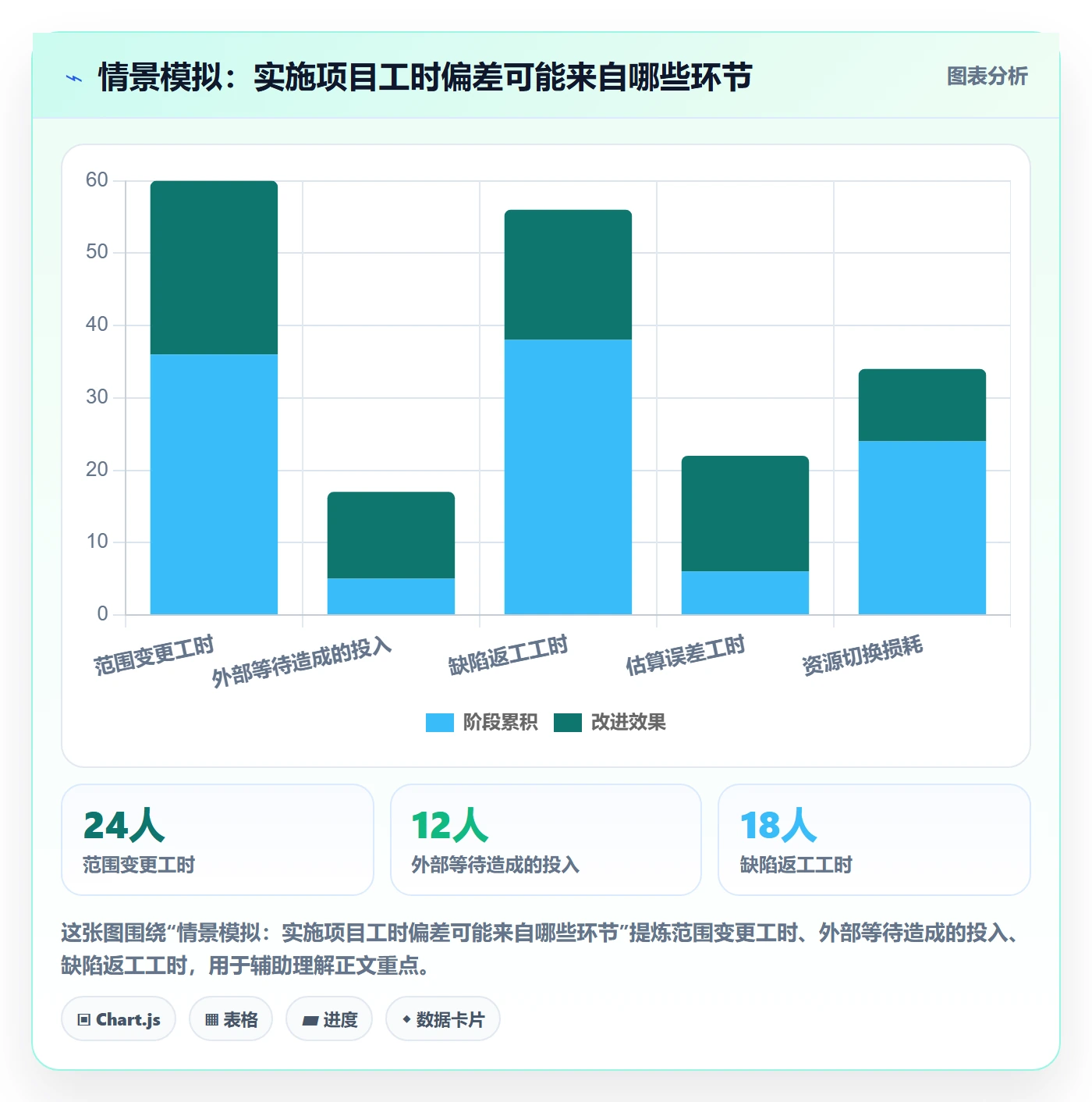 计划工时怎么做？实施团队风险控制：工时管理从0到1