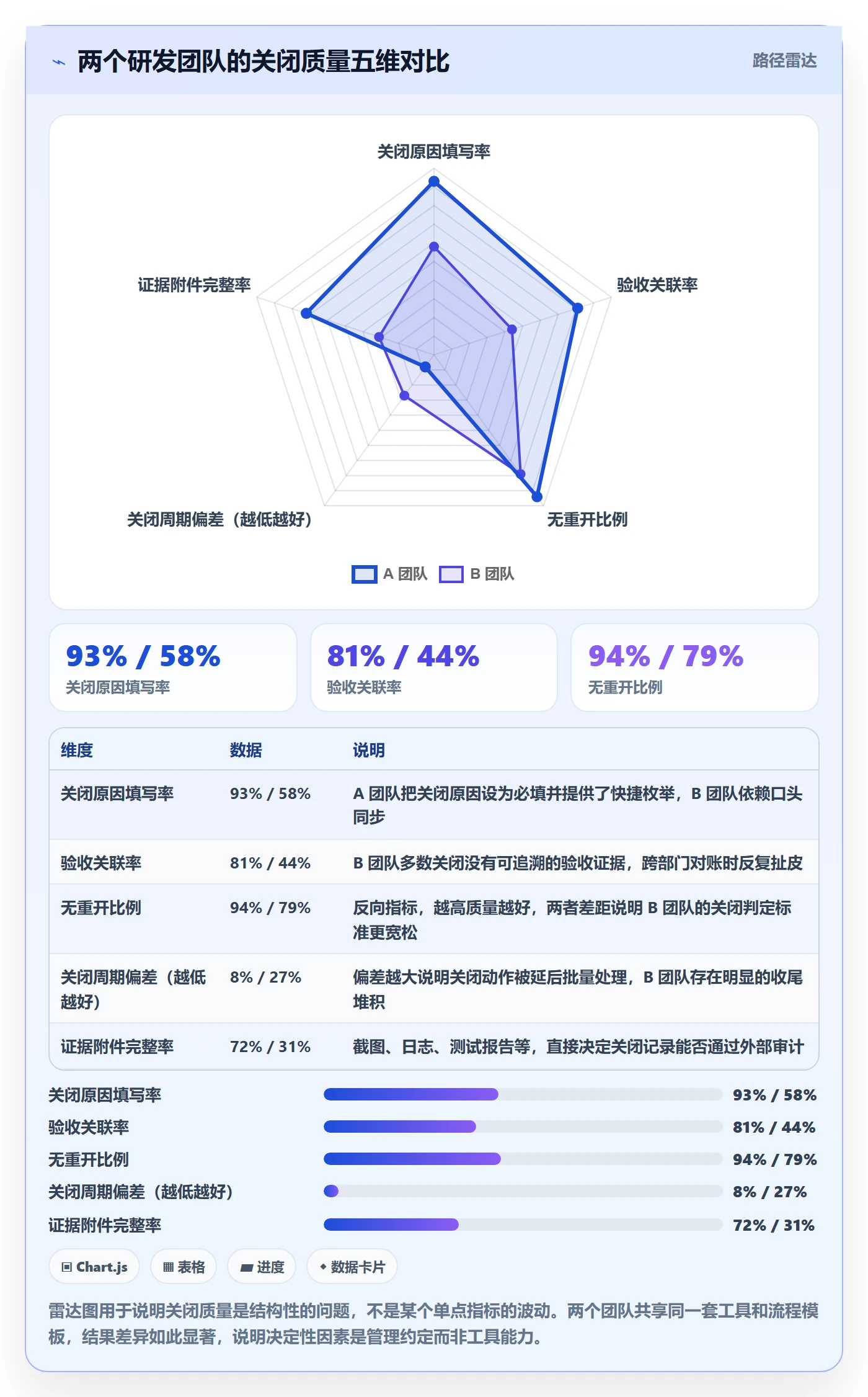 关闭最佳实践:项目经理任务执行数据分析,常见问题