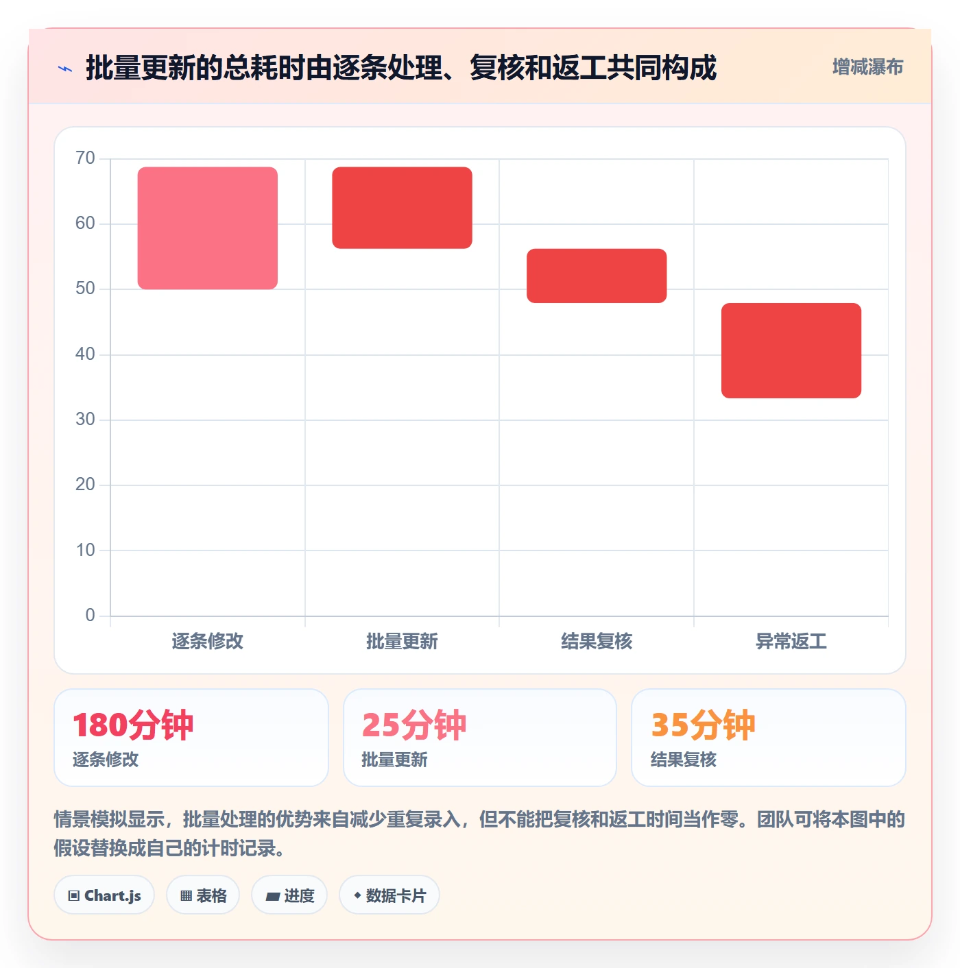批量操作怎么做?PMO最佳实践:列表视图从0到1