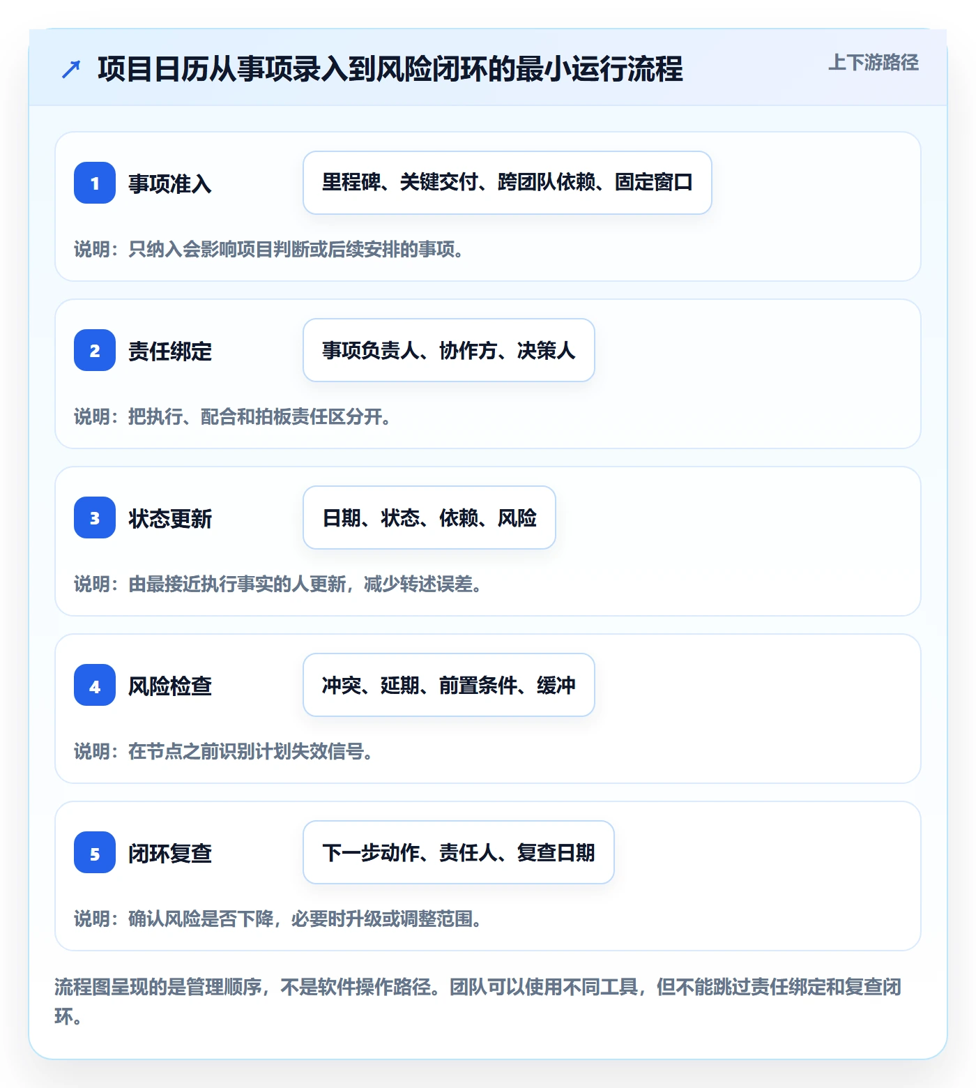 日历视图项目日历全流程:产品经理风险控制与一文讲清