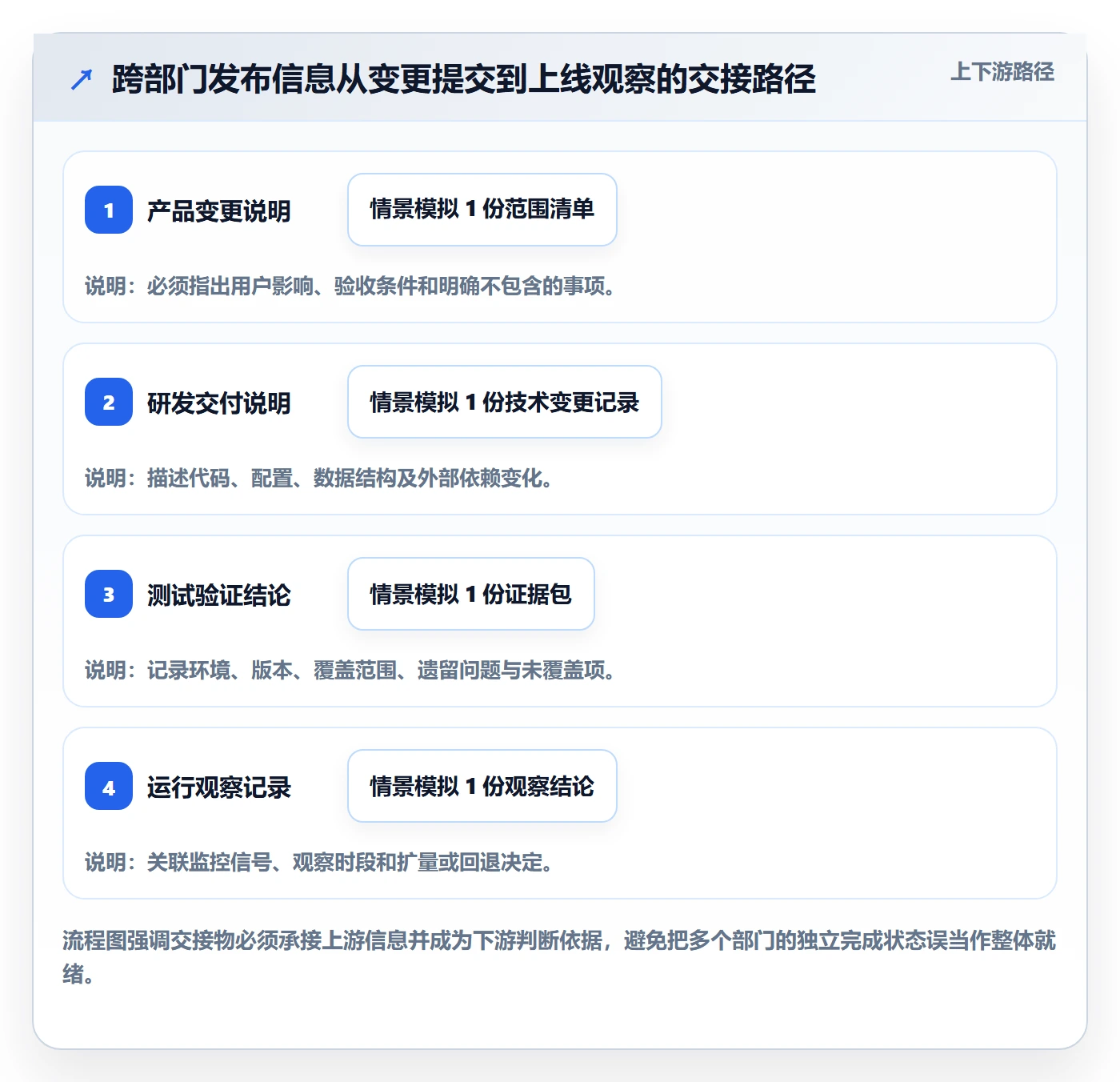 发布检查管理方法大全:跨部门团队发布管理流程优化落地清单