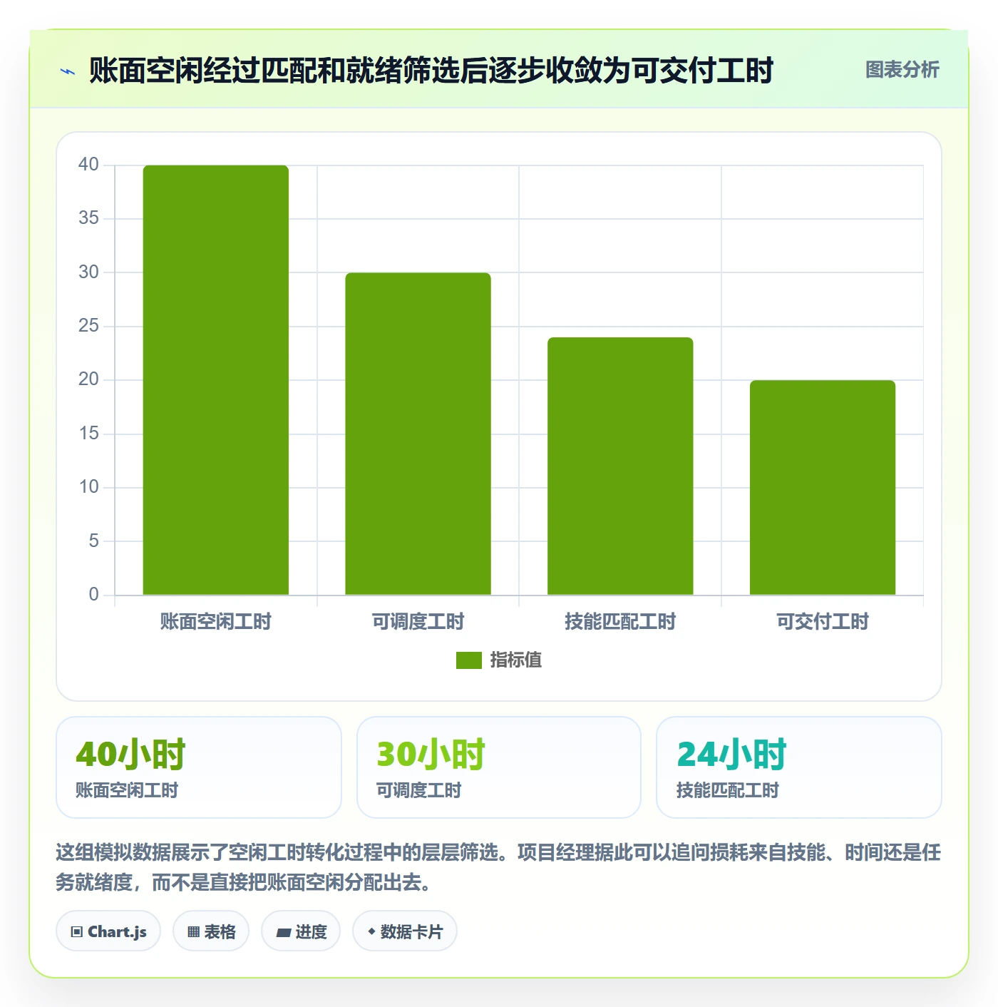 空闲资源落地方案：项目经理开展资源负载的数据分析案例解析