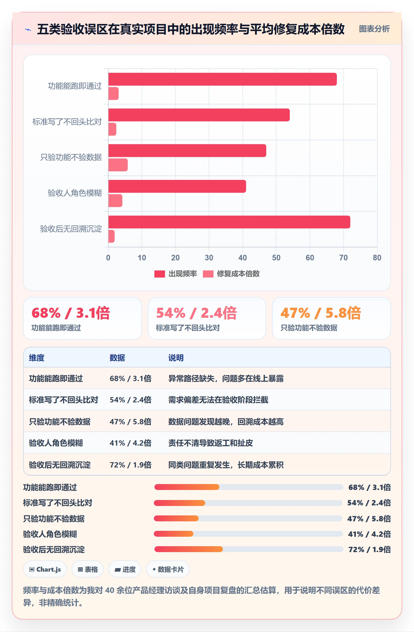 验收怎么做？产品经理最佳实践：任务验收从0到1