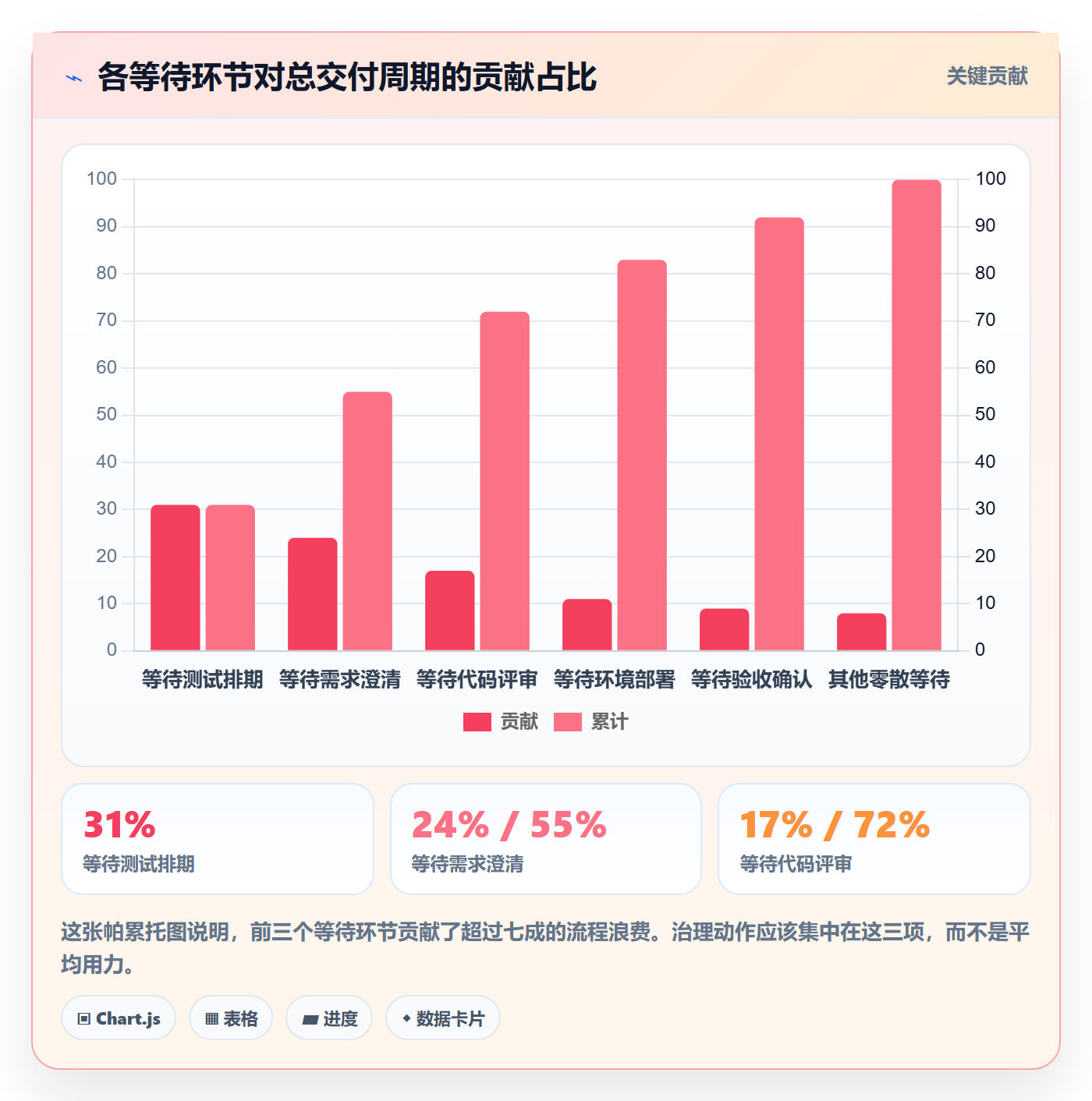 状态怎么做？管理层流程优化：任务属性从0到1
