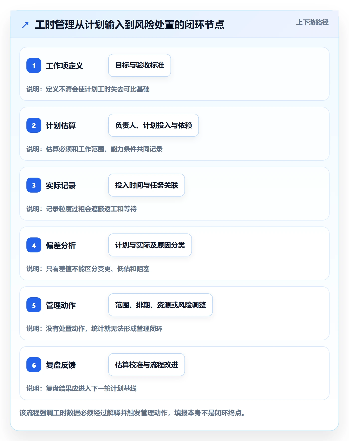 工时管理工时全流程：项目负责人风险控制与一文讲清