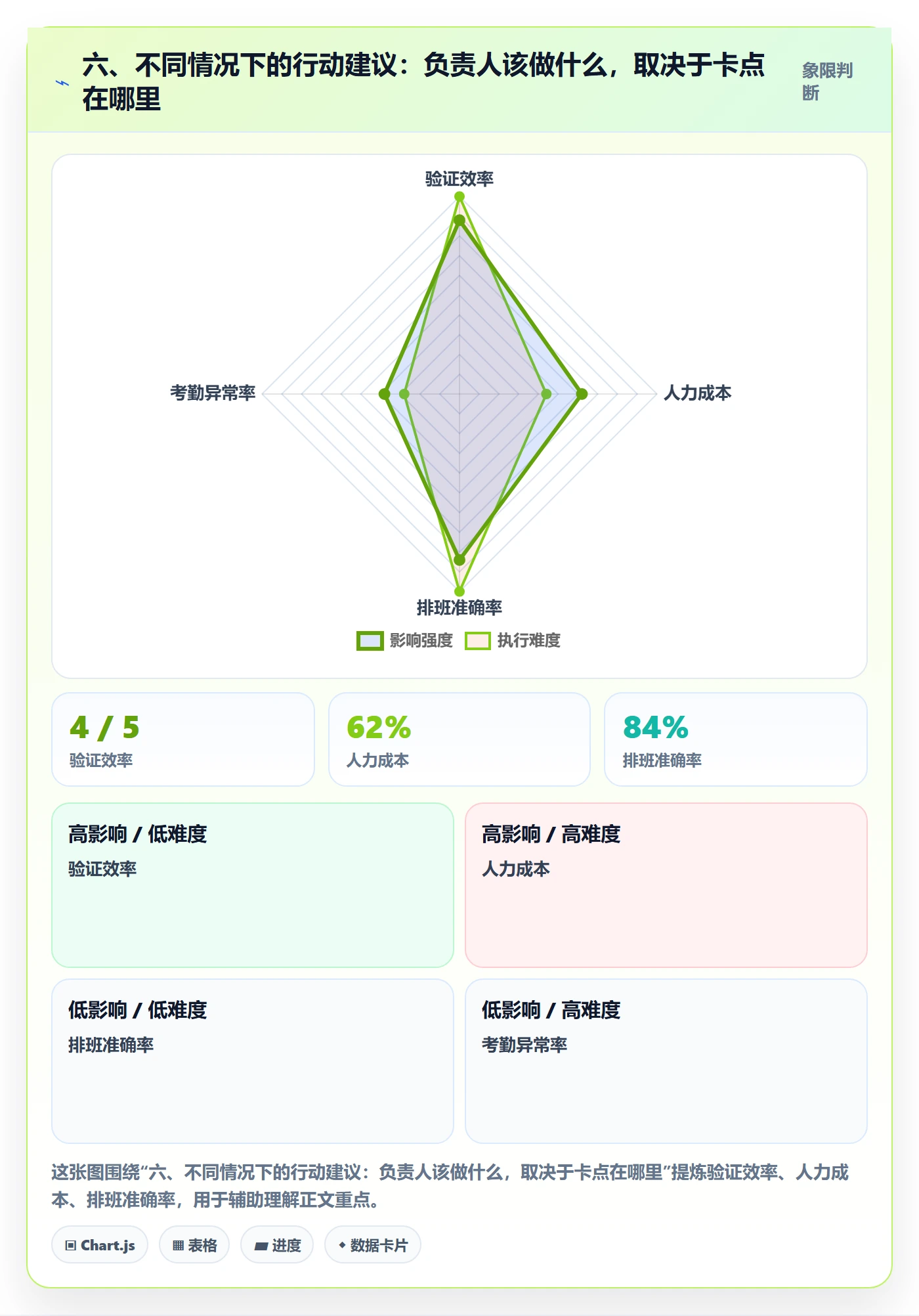 六、不同情况下的行动建议:负责人该做什么,取决于卡点在哪里