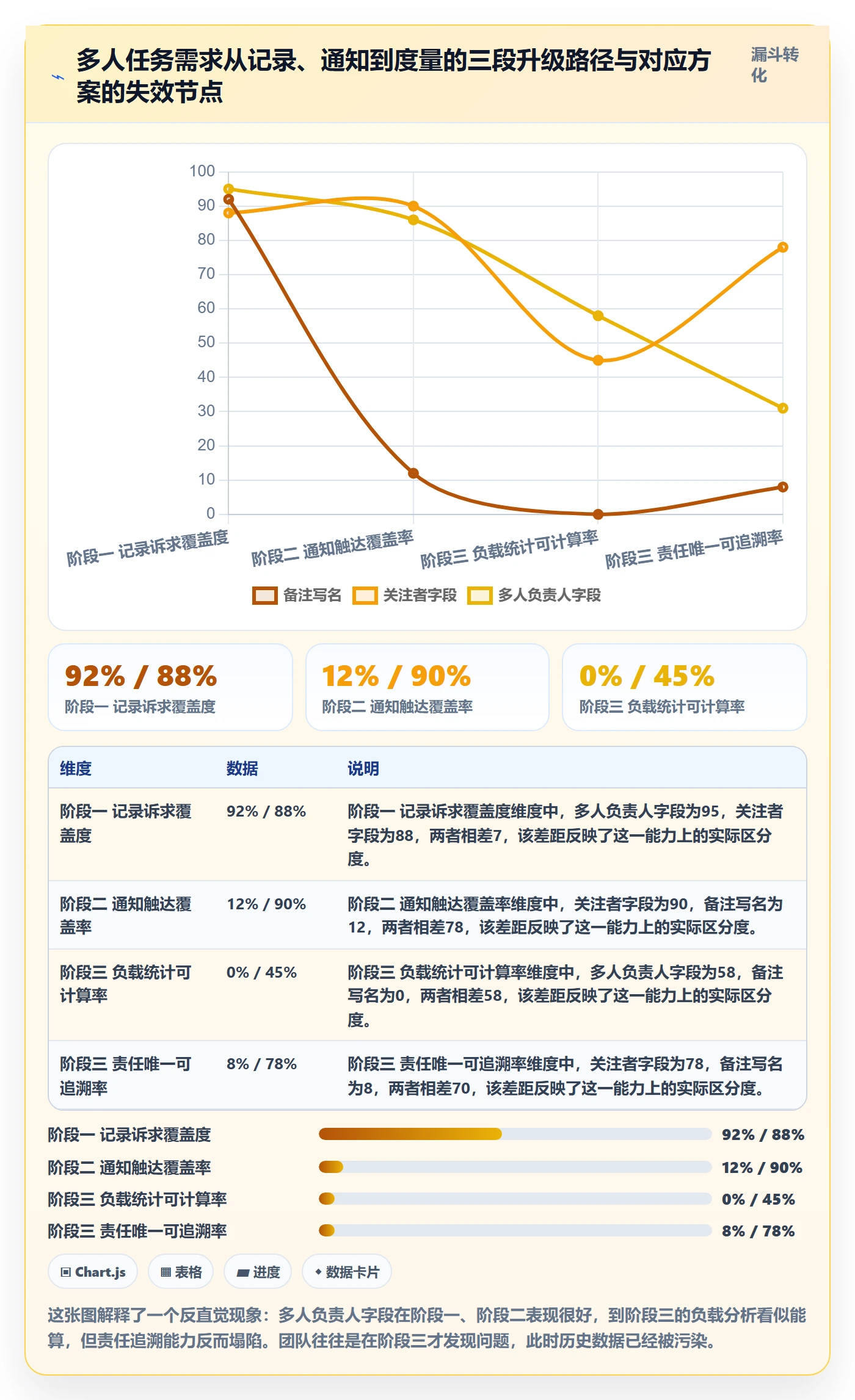 任务分派多人任务教程：PMO数据分析，避坑指南