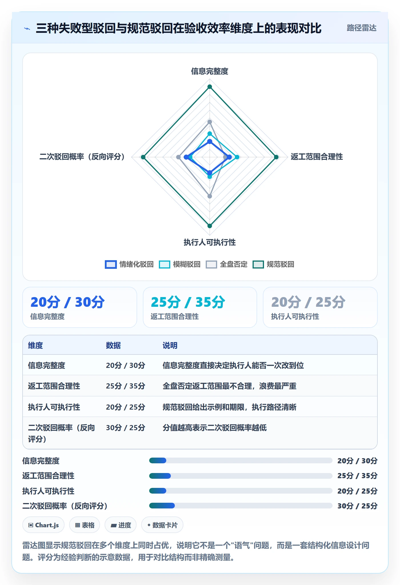 驳回实操方法:项目经理提升任务验收效率的效率提升方法与模板