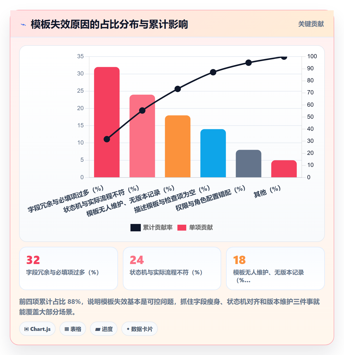 模板阶段流程与规范:项目成员项目模板实操方法关键指标
