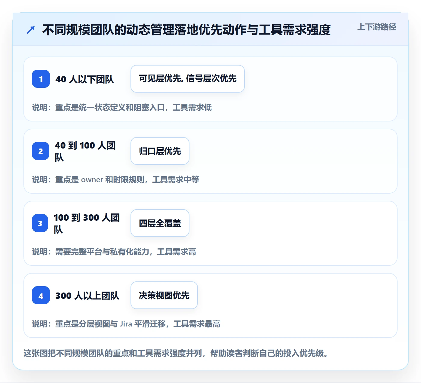 动态管理方法大全：研发团队进度跟踪协同管理落地清单