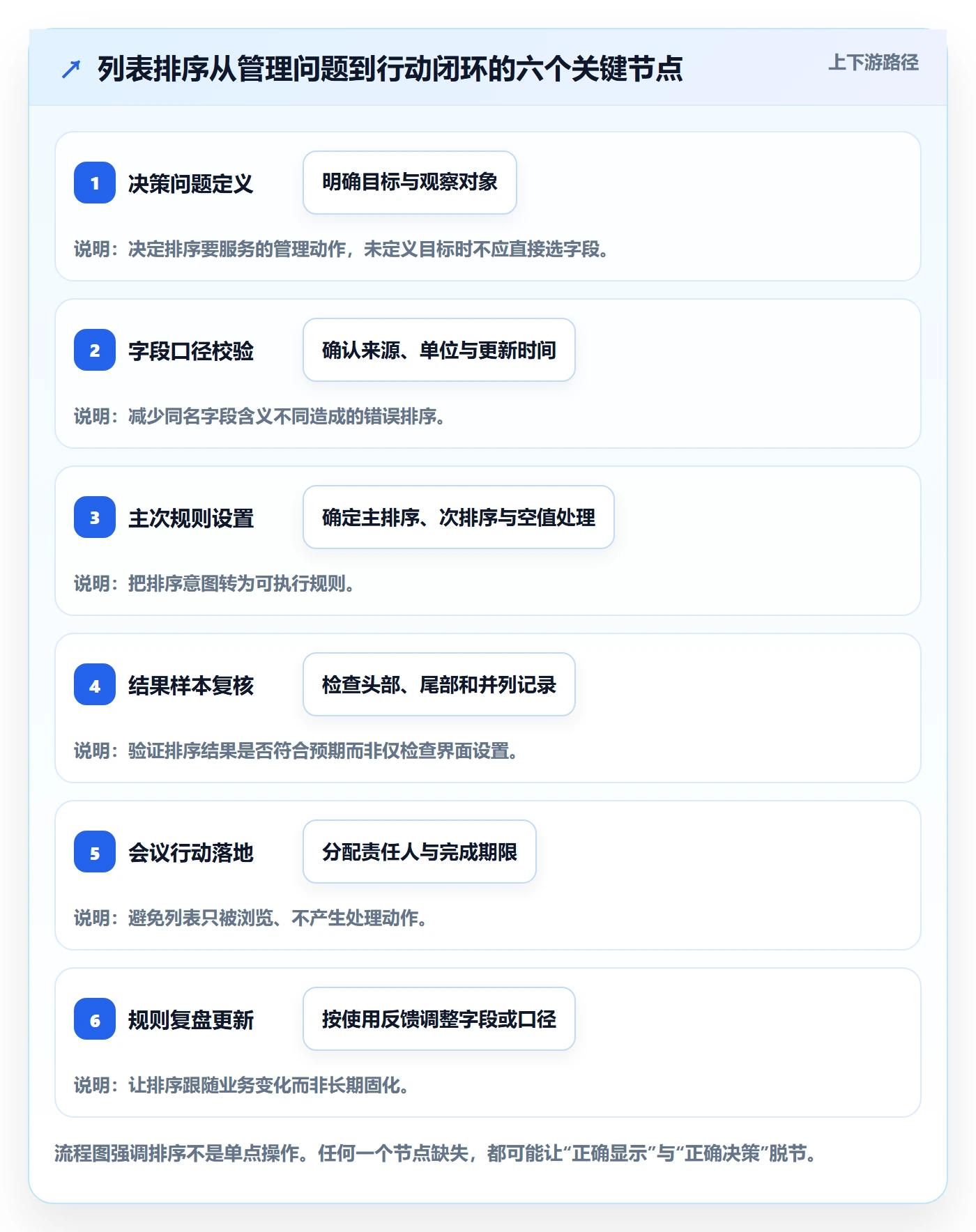列表视图排序全流程：管理层数据分析与一文讲清