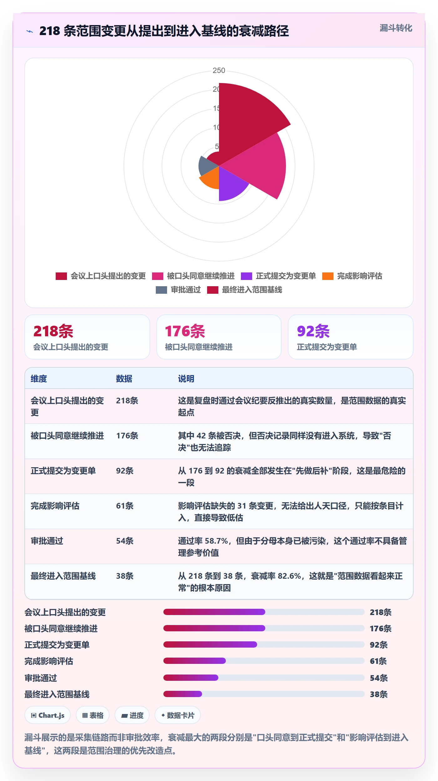 Scope最佳实践:项目负责人项目范围数据分析,常见问题
