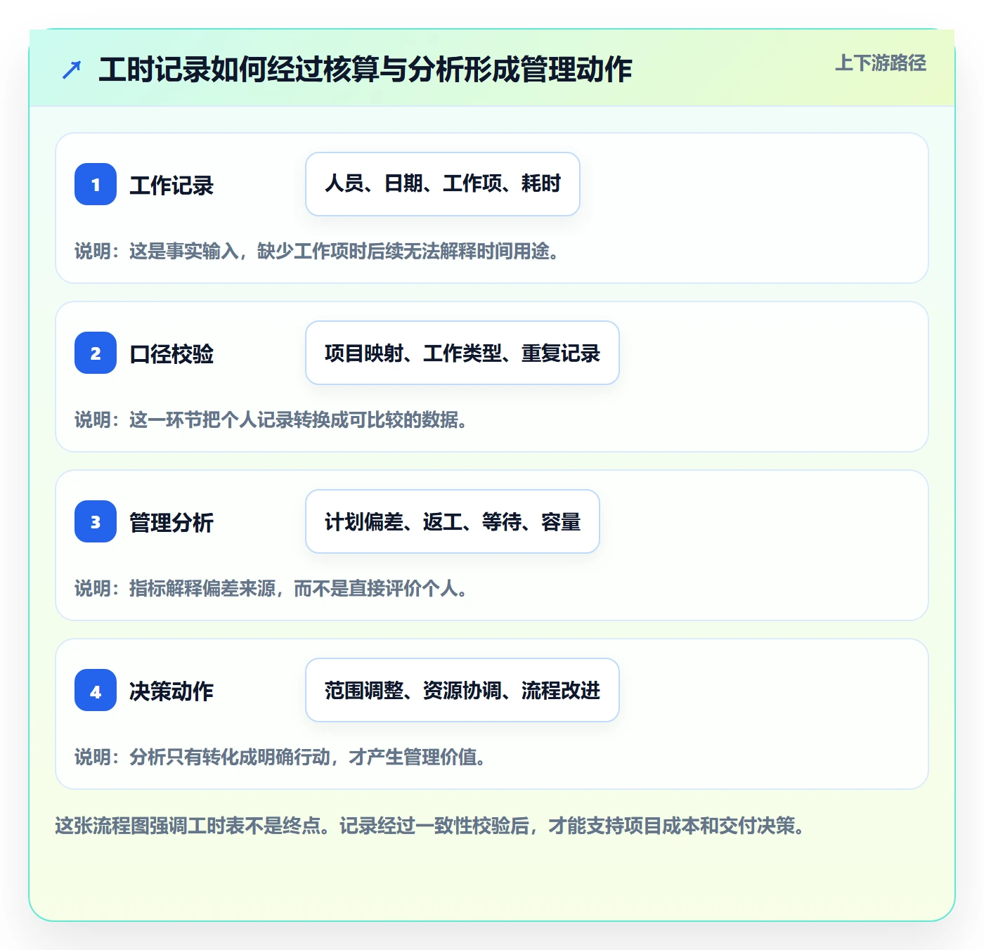 项目工时管理指南：跨部门团队如何做好工时表，数据分析全流程