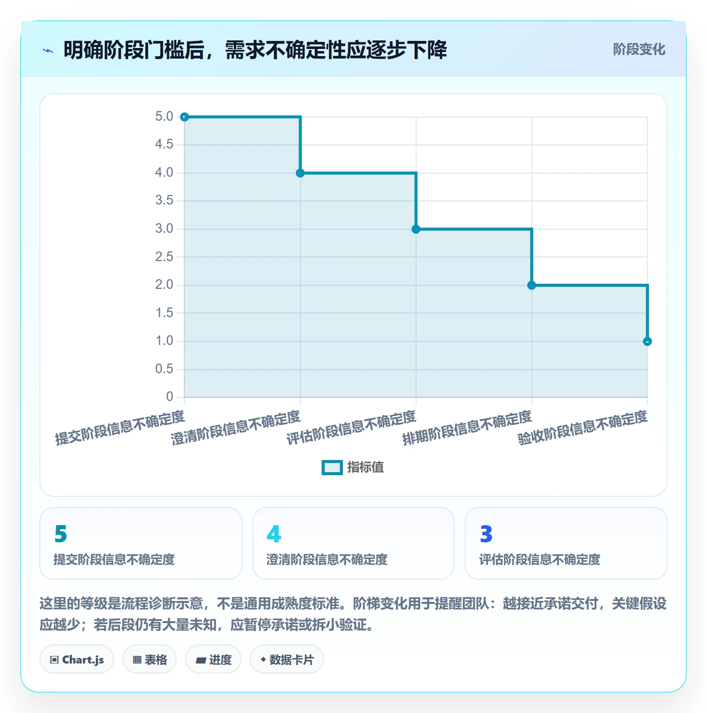 需求收集流程与规范:项目经理需求管理流程优化关键指标