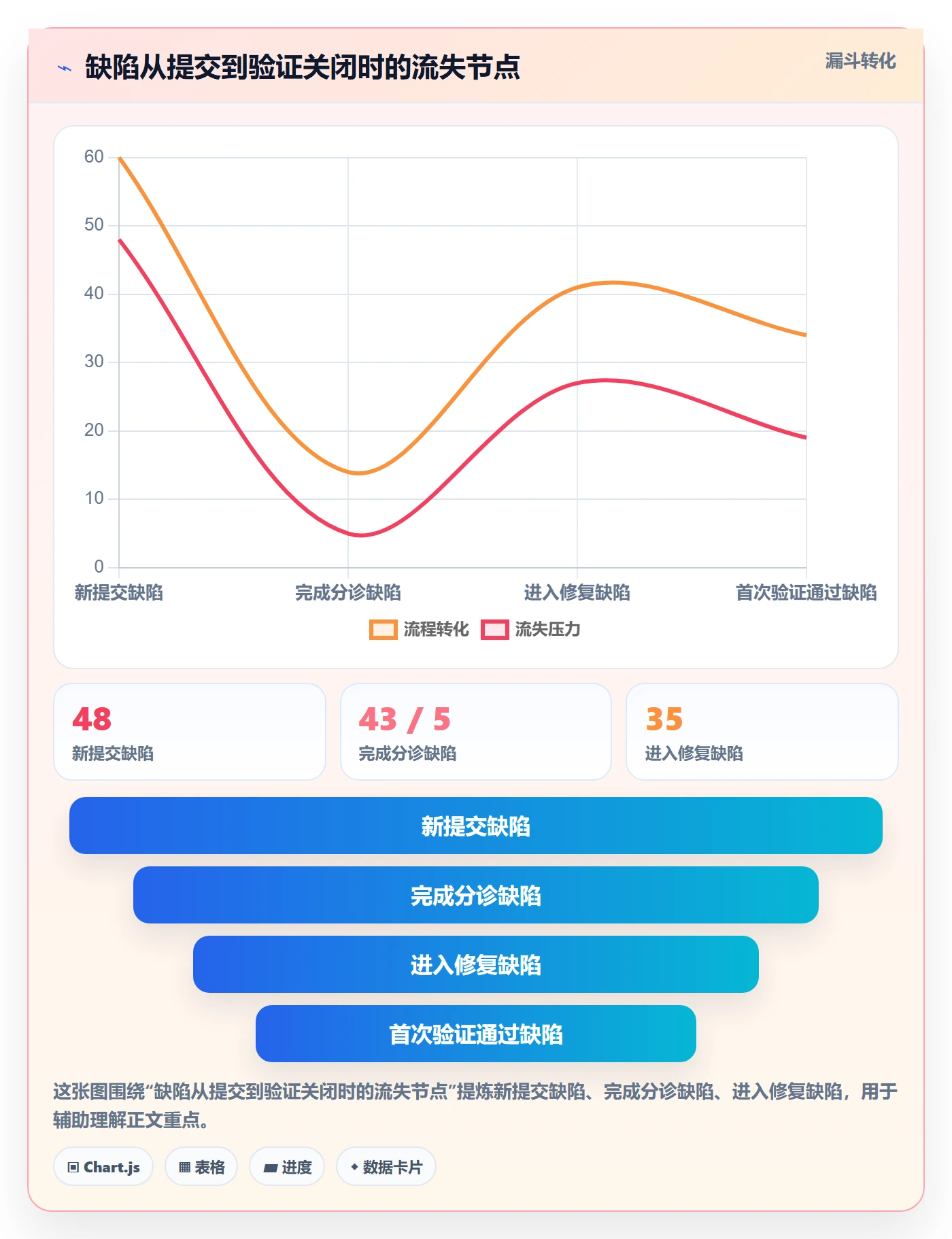 缺陷实操方法:项目经理提升Bug / 缺陷效率的协同管理方法与模板