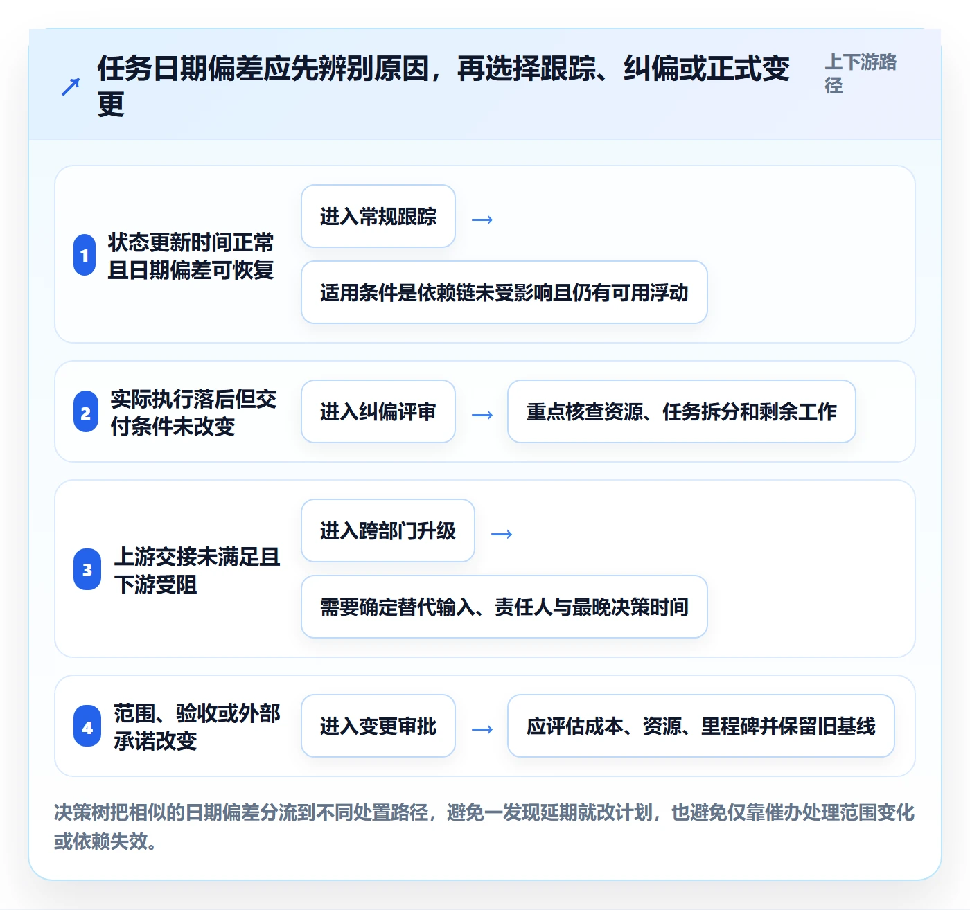 甘特图如何做好基线对比?跨部门团队风险控制与操作步骤