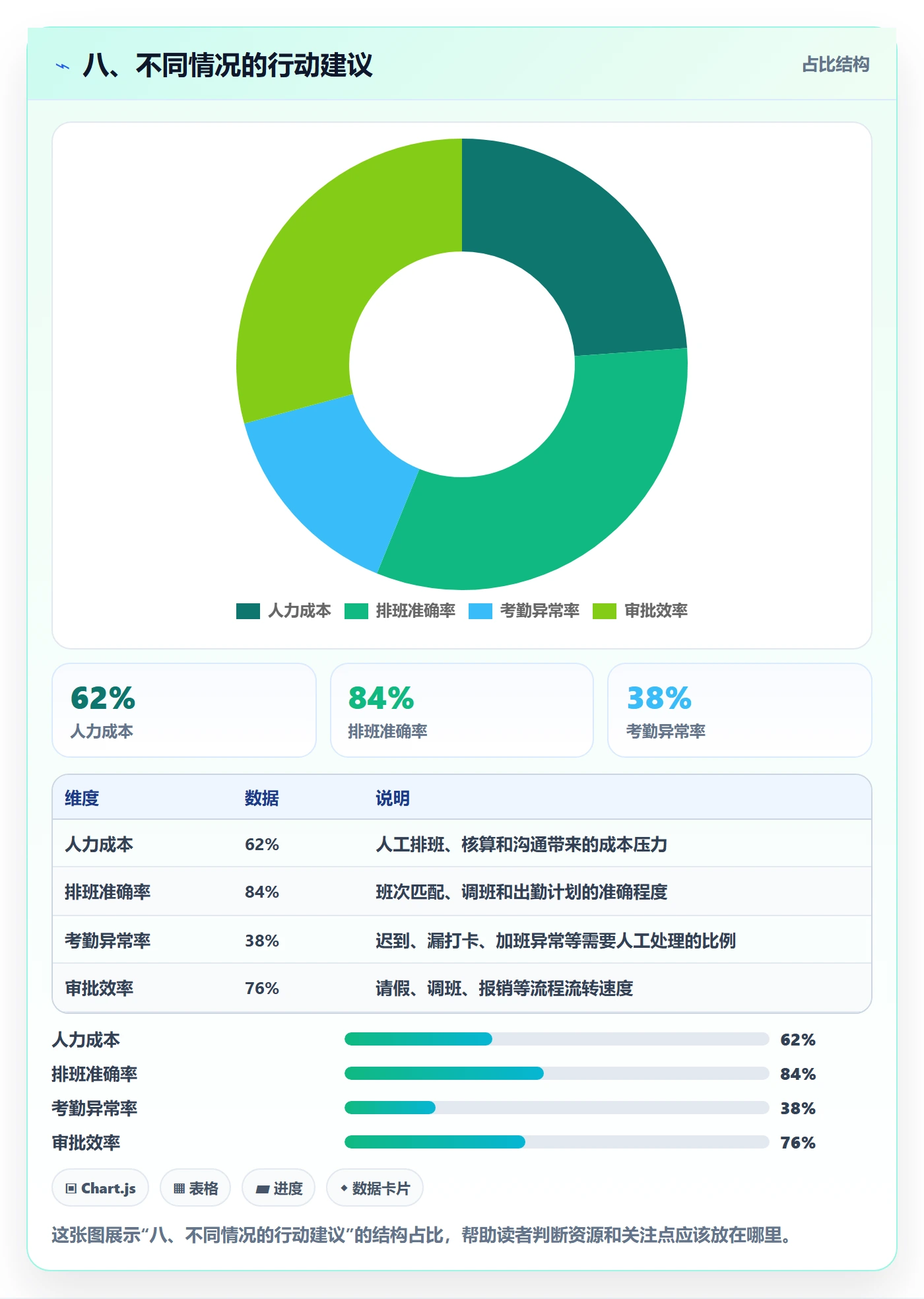 八、不同情况的行动建议