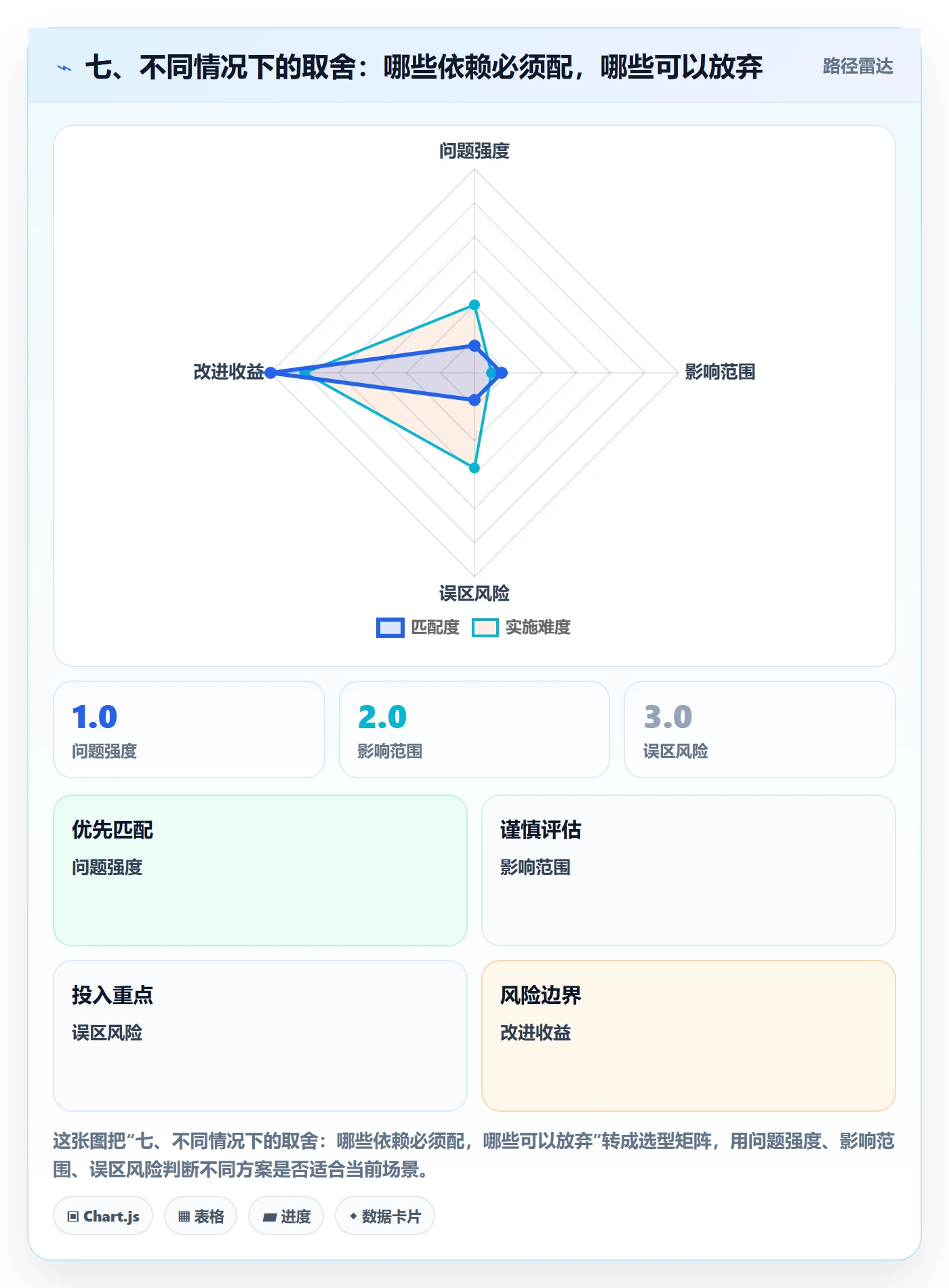 七、不同情况下的取舍:哪些依赖必须配,哪些可以放弃