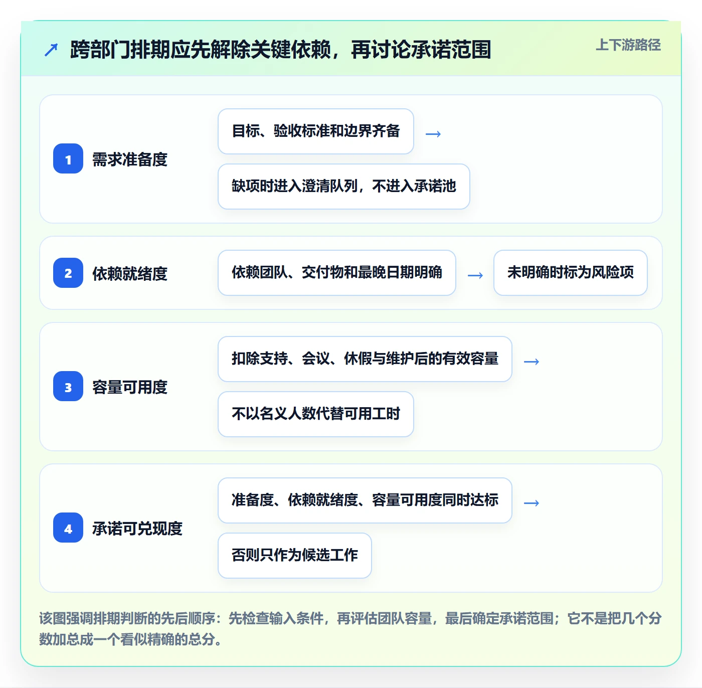 迭代规划最佳实践：跨部门团队需求排期风险控制，常见问题
