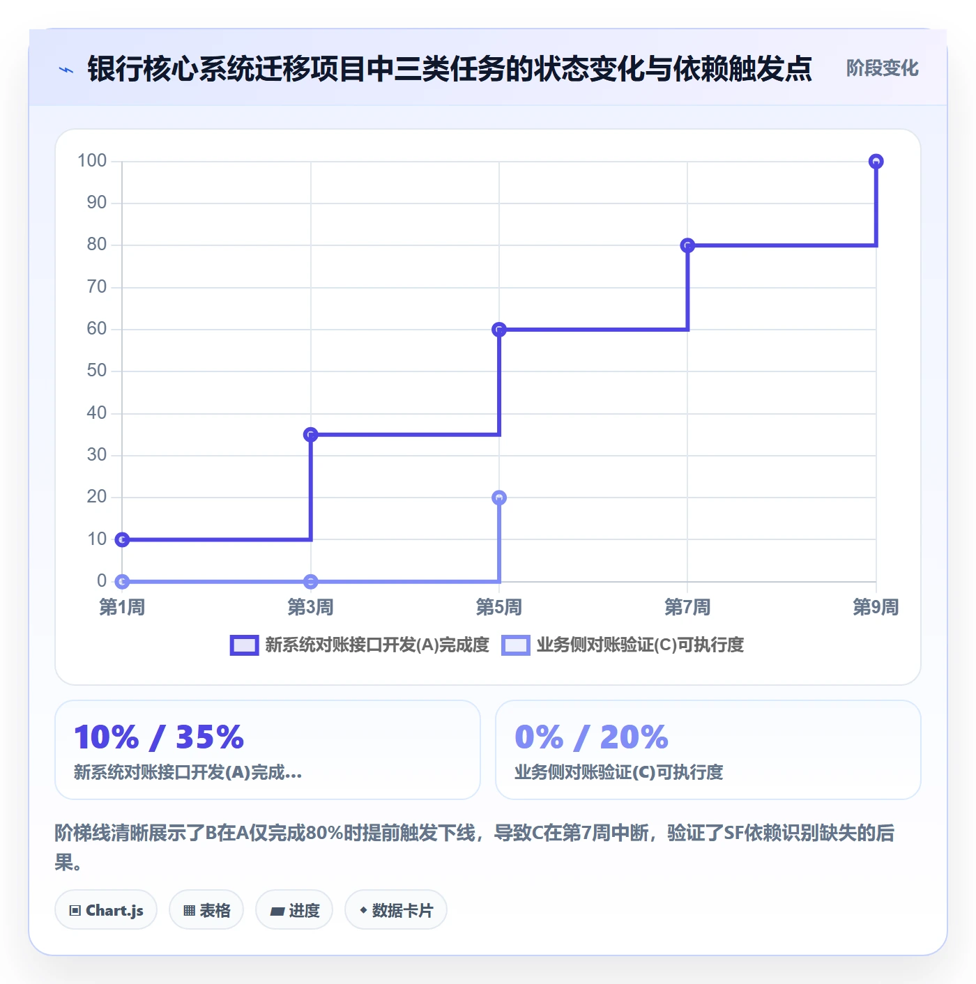 SF流程与规范：项目经理任务依赖入门指南关键指标