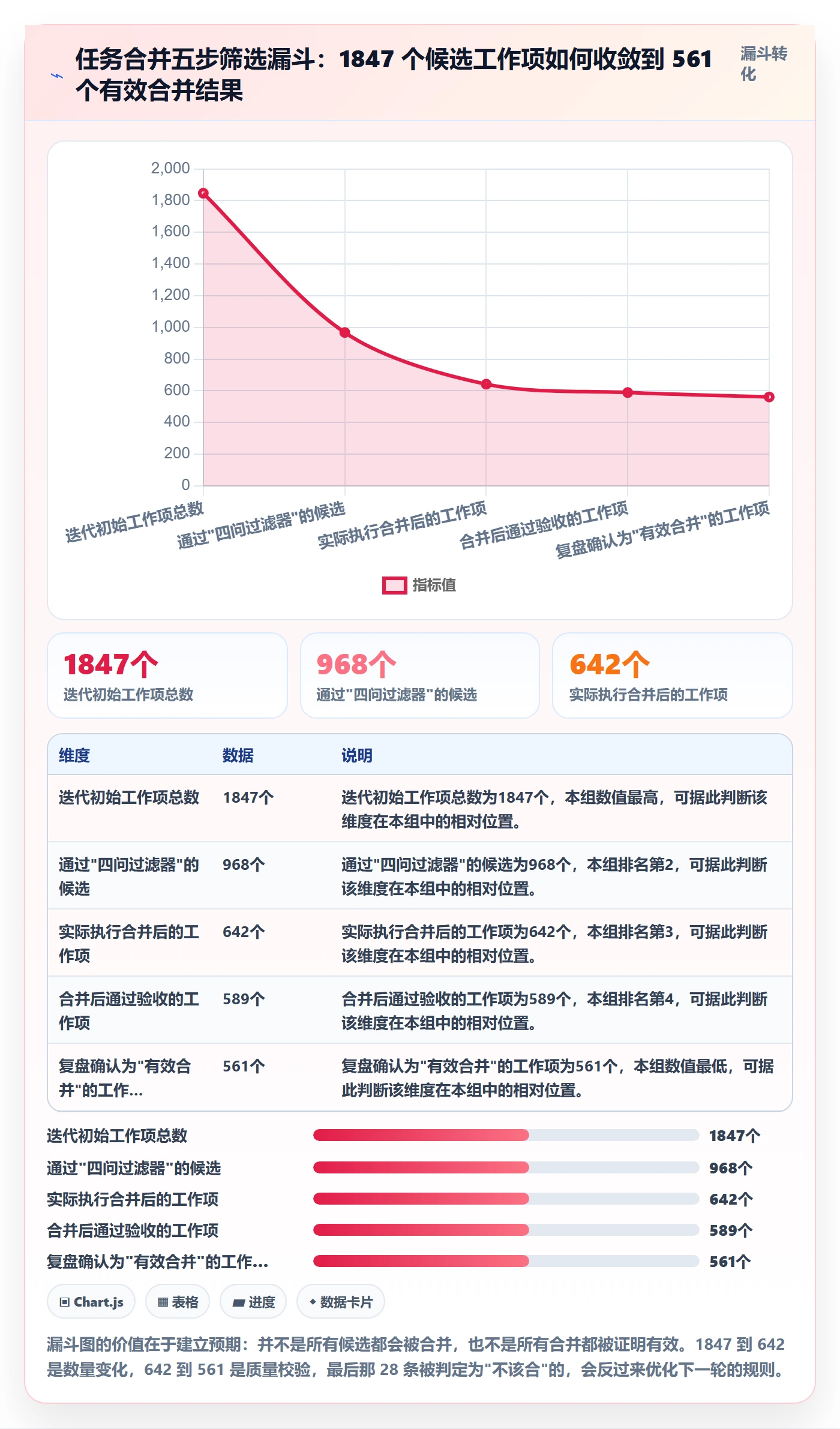 任务合并怎么做?项目成员落地方案:任务管理从0到1