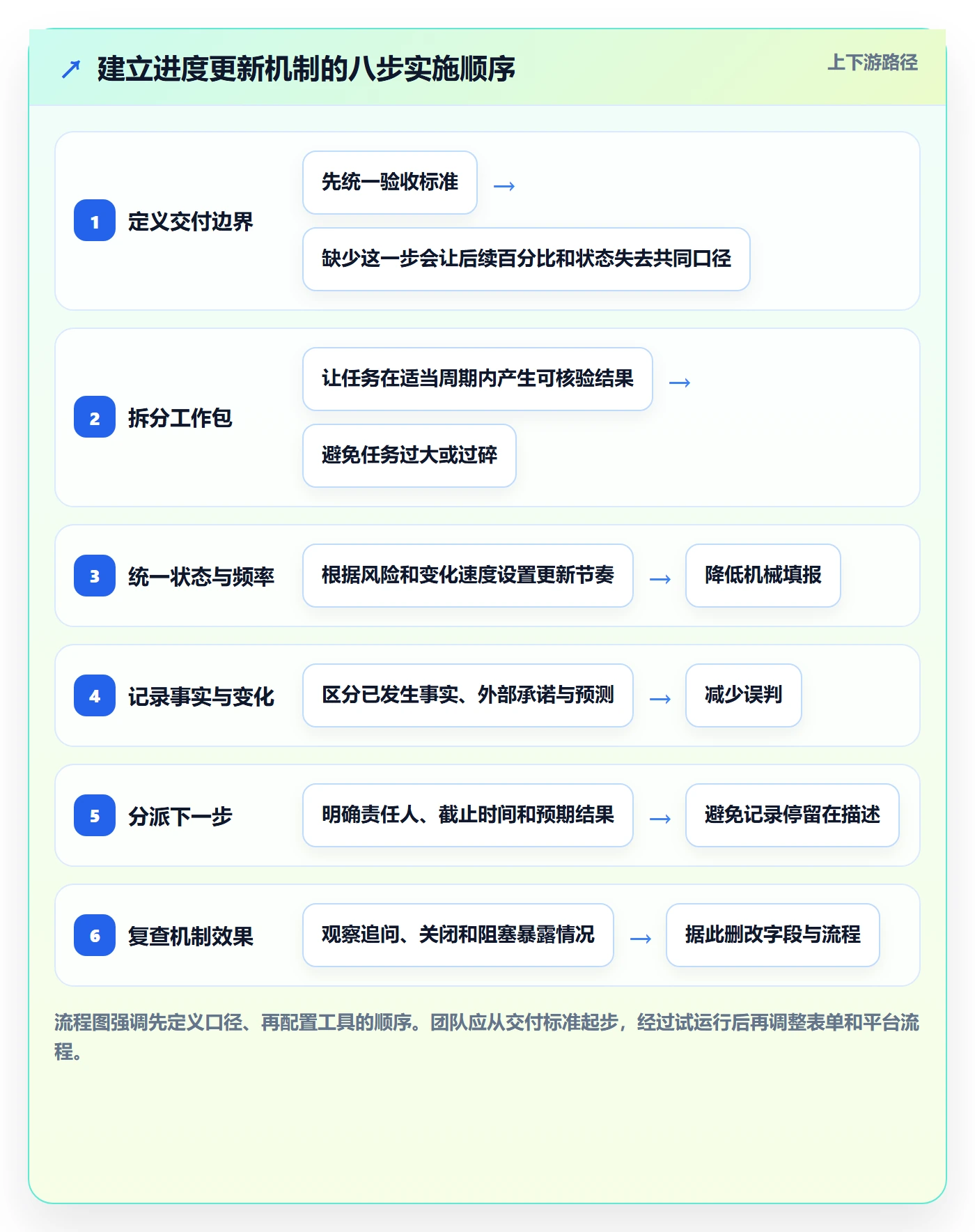 进度跟踪如何做好更新记录？实施团队入门指南与操作步骤