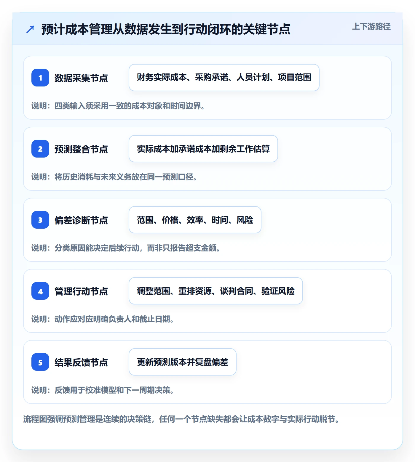 预计成本管理方法大全:企业管理者成本管理流程优化落地清单