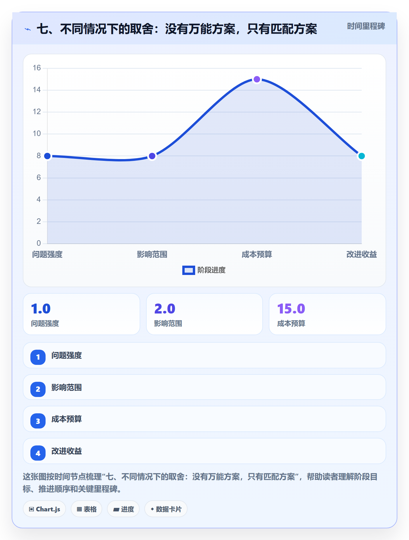 七、不同情况下的取舍：没有万能方案，只有匹配方案
