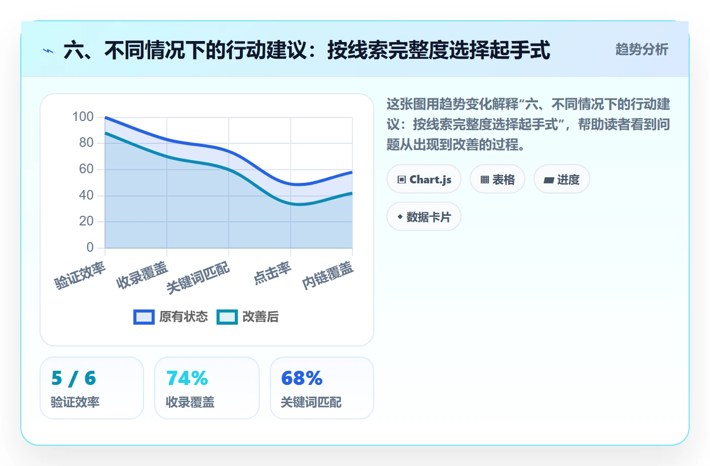 六、不同情况下的行动建议:按线索完整度选择起手式