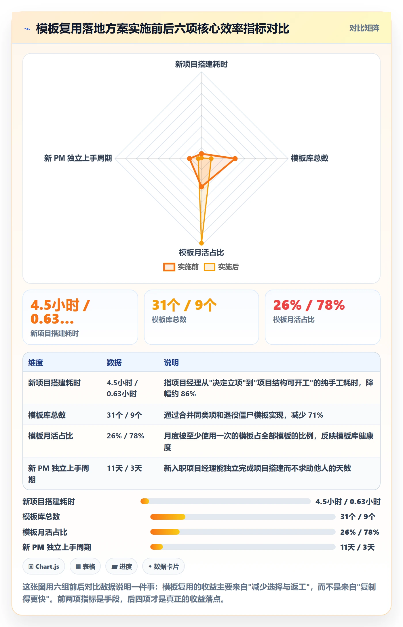 模板复用落地方案：项目经理开展项目模板的效率提升案例解析