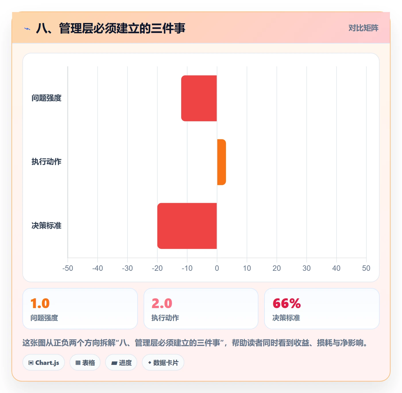 八、管理层必须建立的三件事