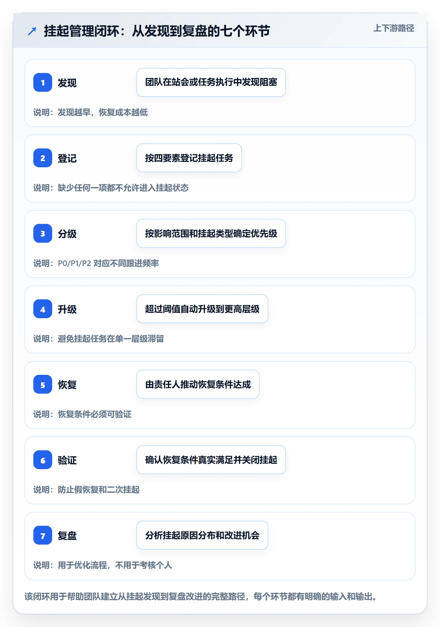 挂起管理方法大全:研发团队任务执行落地方案落地清单
