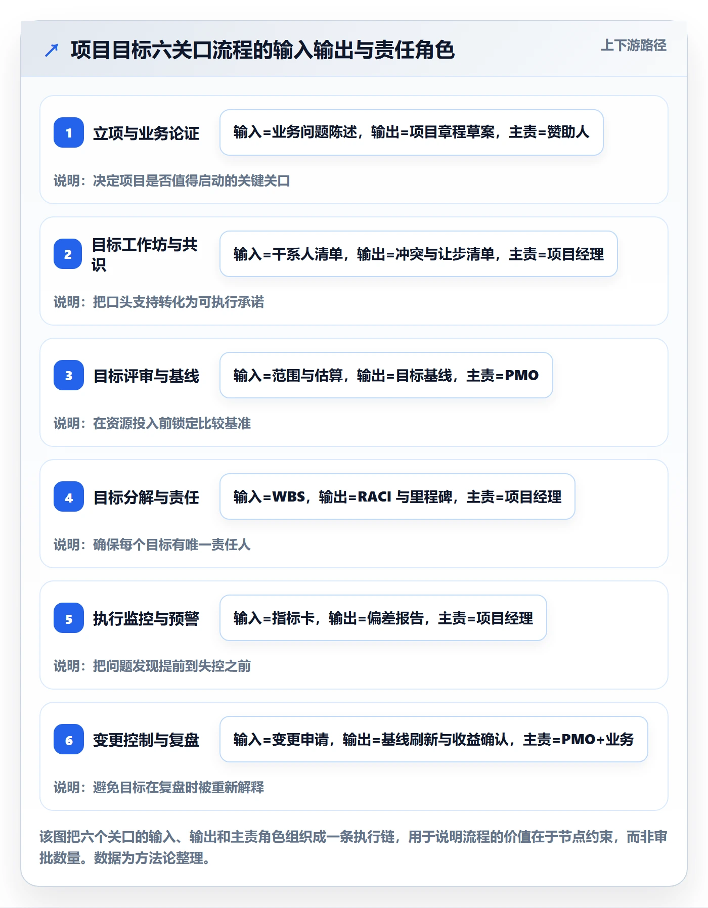 项目目标流程与规范:项目经理项目目标最佳实践关键指标