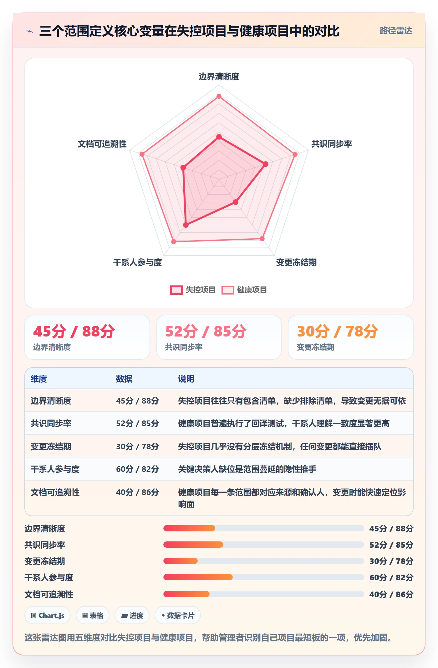 项目范围范围定义教程：企业管理者协同管理，避坑指南