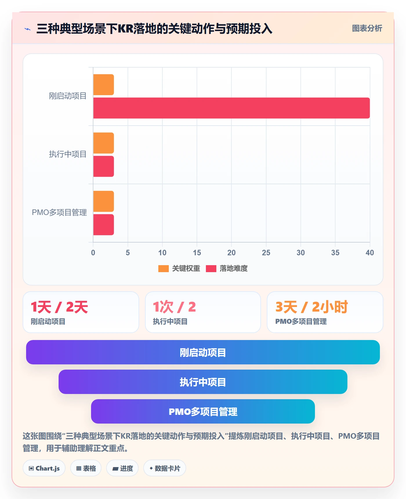 关键结果怎么做？实施团队风险控制：项目目标从0到1