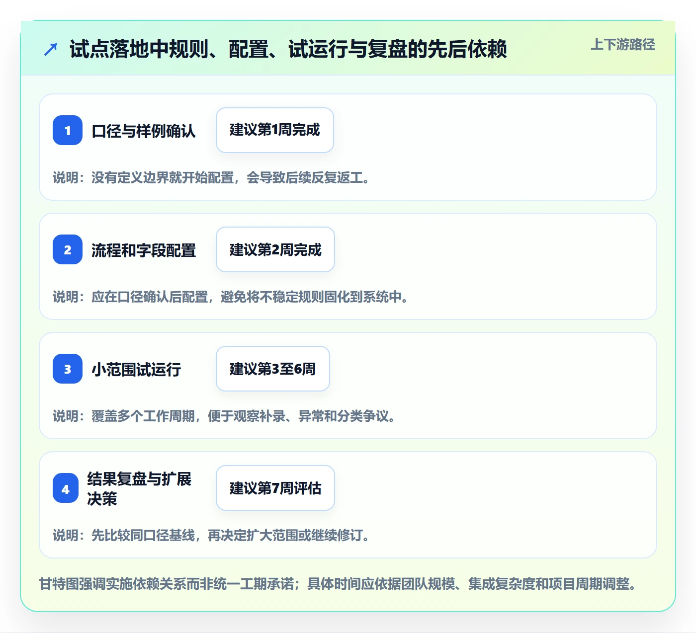日报工时落地方案:项目成员开展工时表的流程优化案例解析