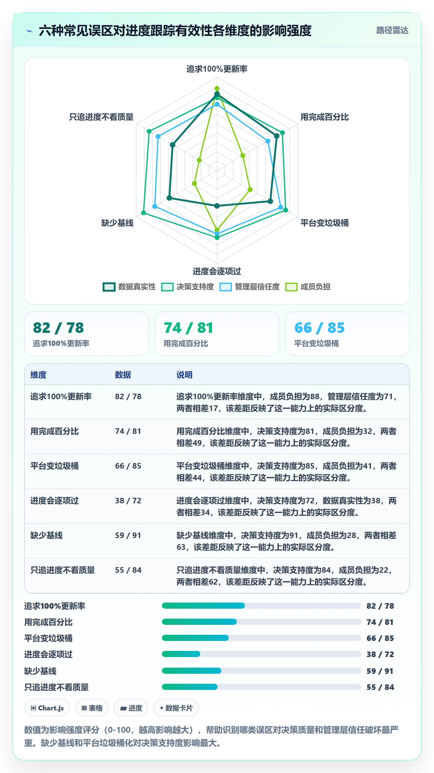 进展最佳实践：管理层进度跟踪最佳实践，常见问题
