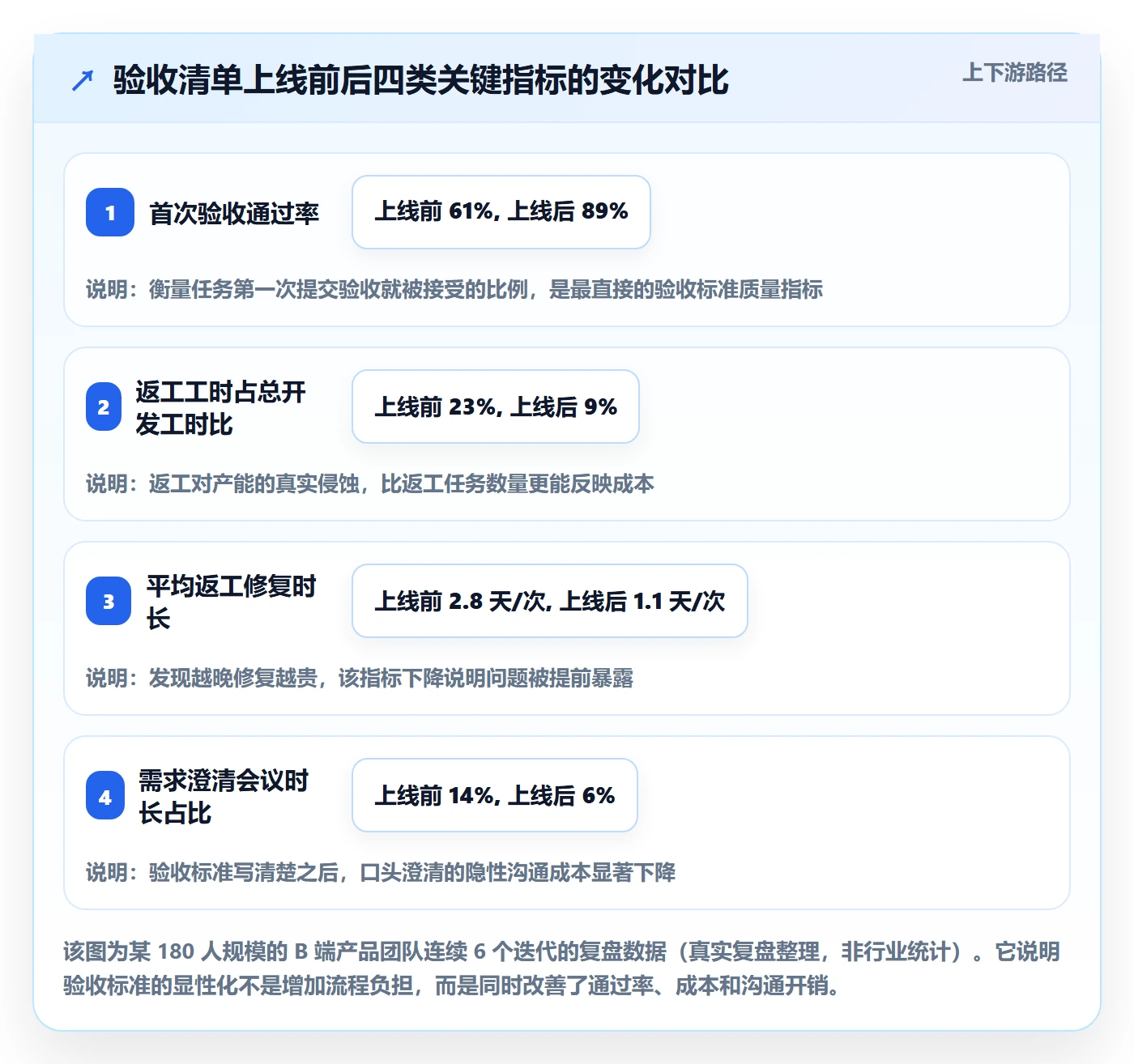 返工怎么做？产品经理数据分析：任务验收从0到1