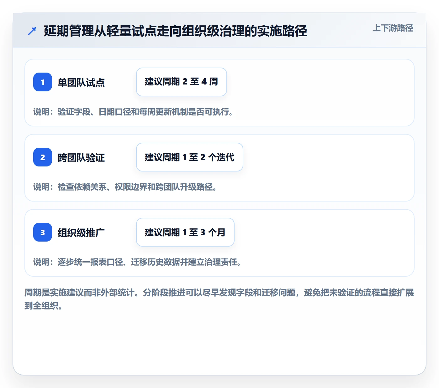 延期管理延期天数全流程:研发团队落地方案与一文讲清