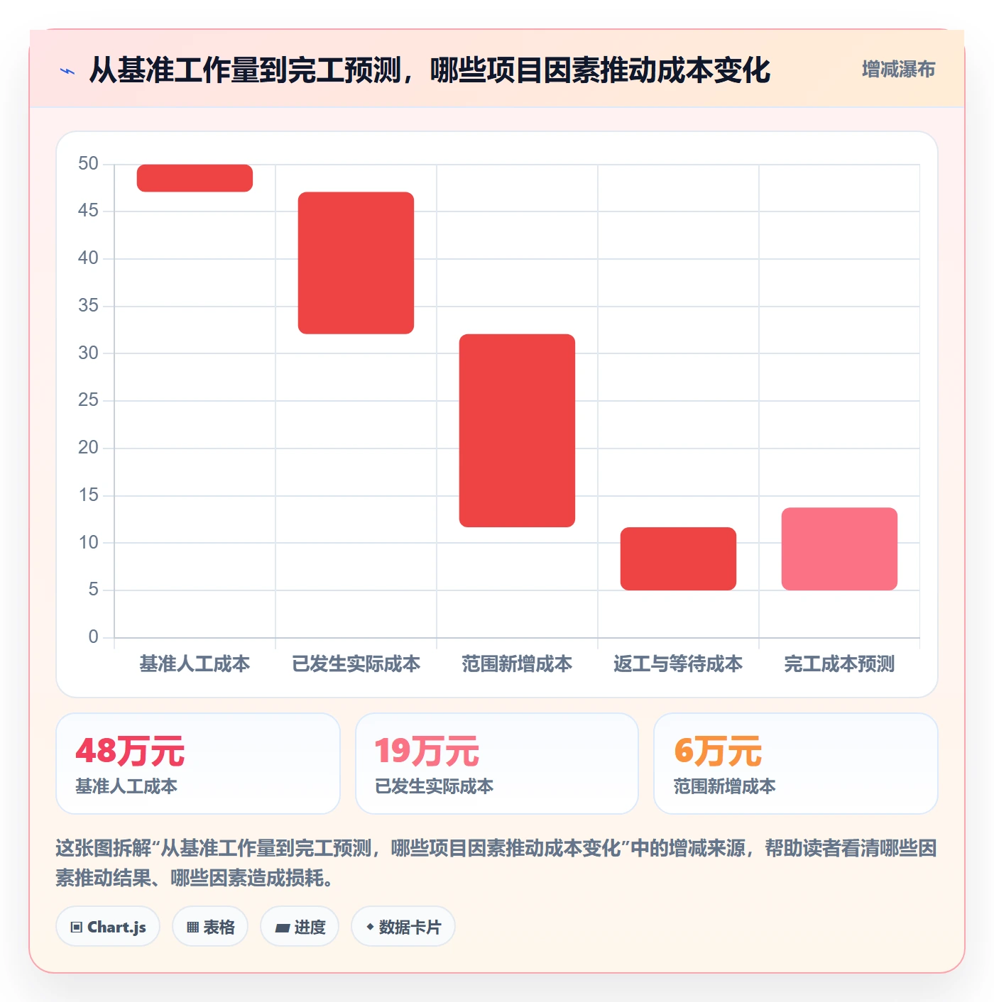 预计成本实操方法：项目成员提升成本管理效率的实操方法方法与模板