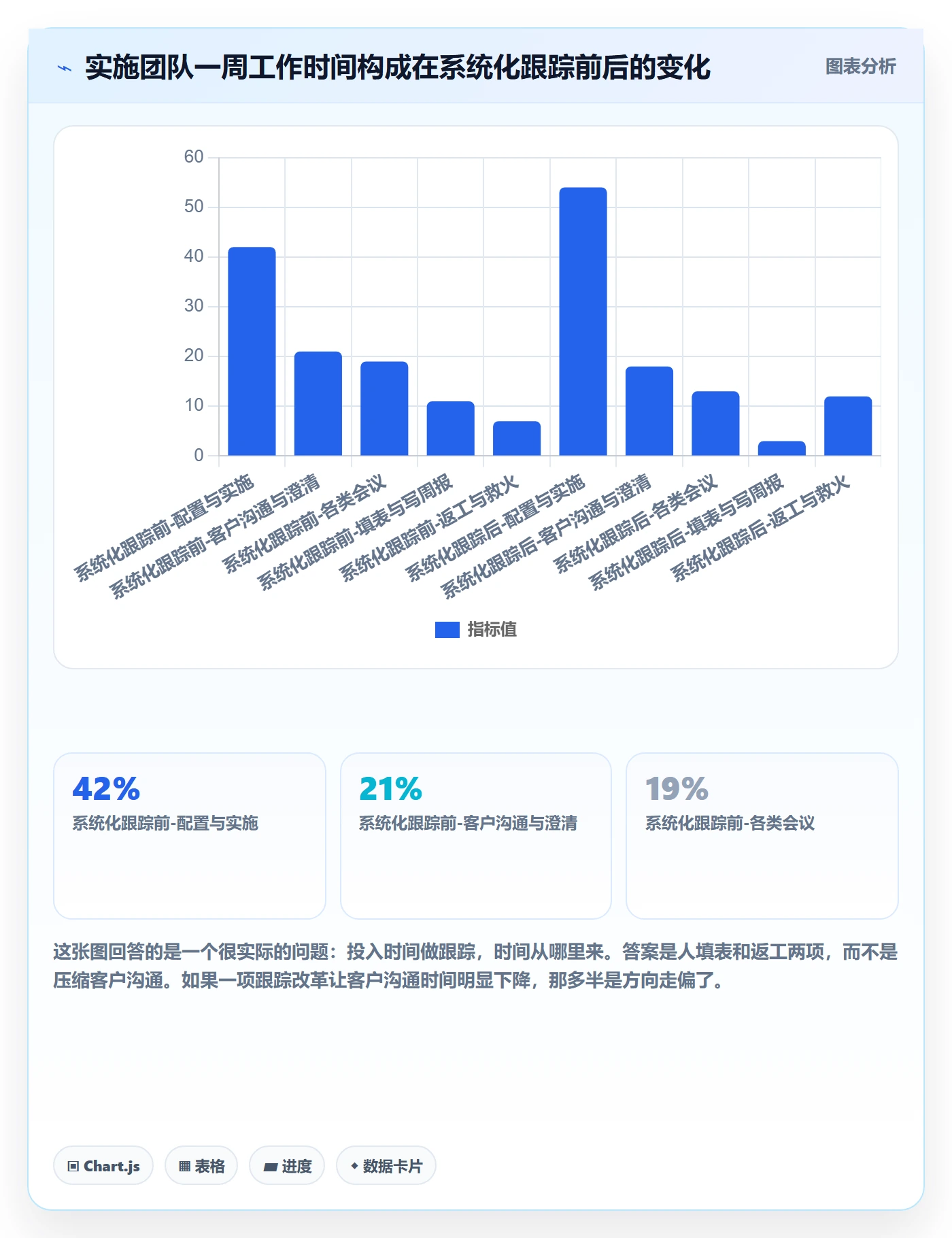 跟踪怎么做?实施团队效率提升:进度跟踪从0到1