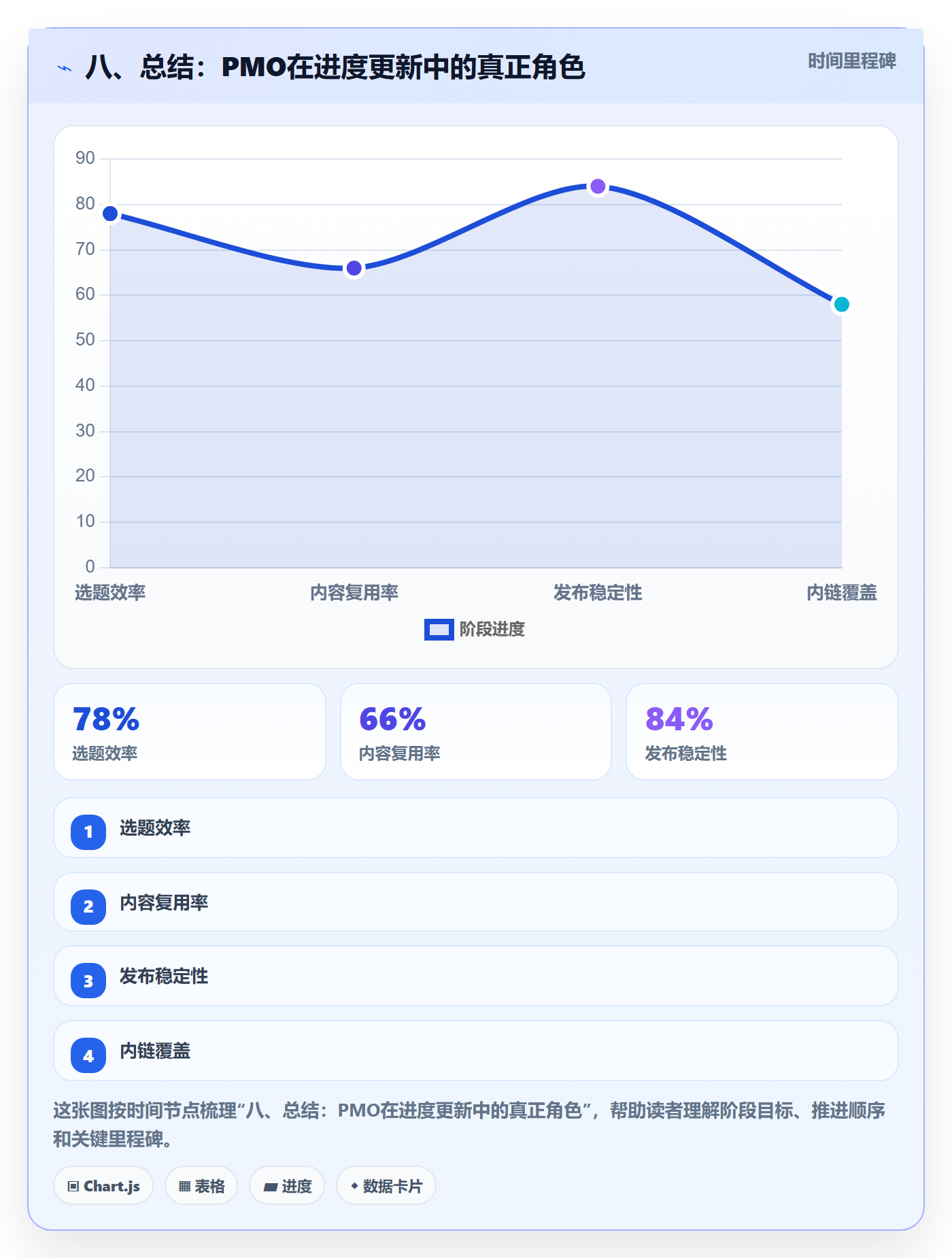 八、总结:PMO在进度更新中的真正角色