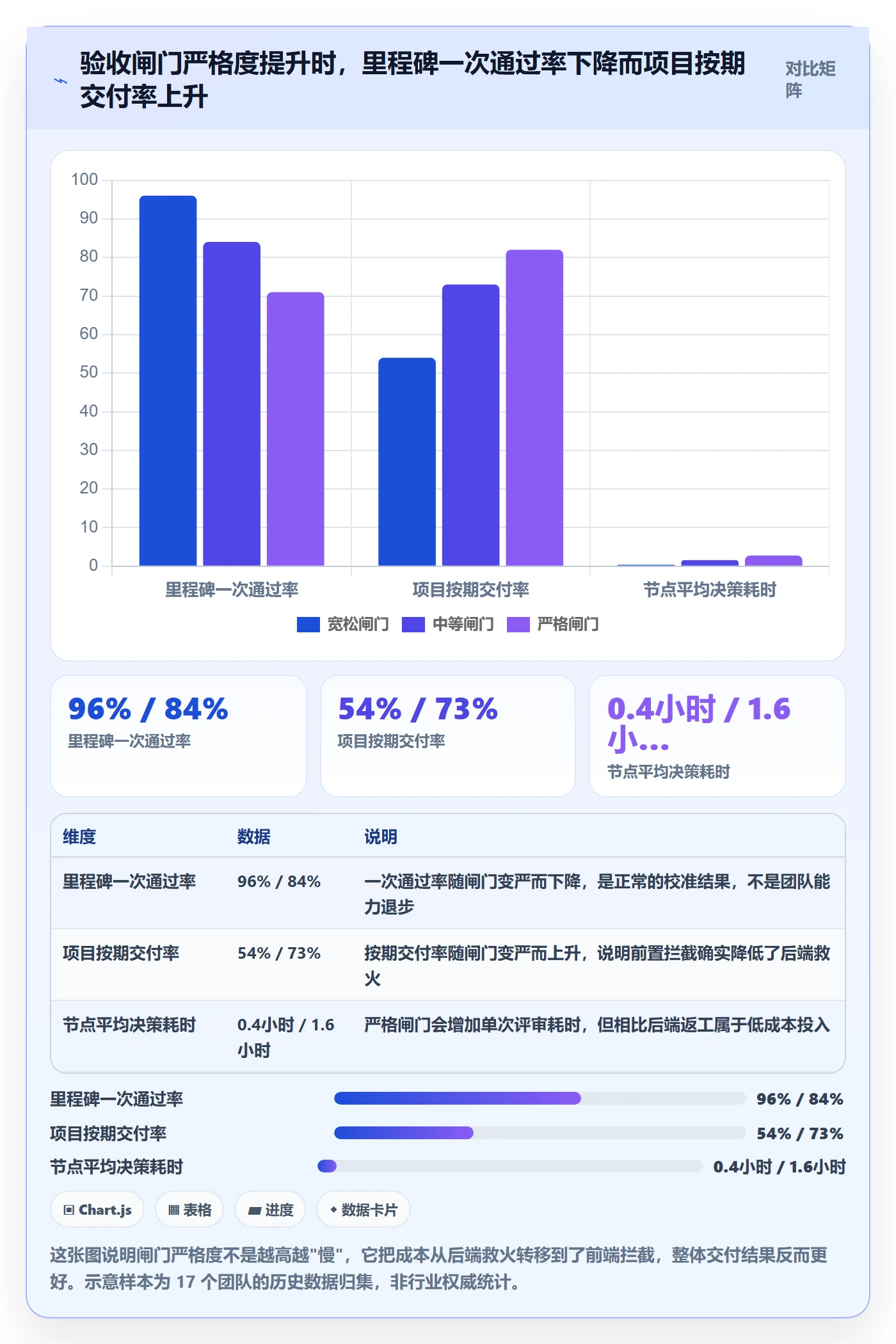 节点验收怎么做？PMO数据分析：里程碑从0到1