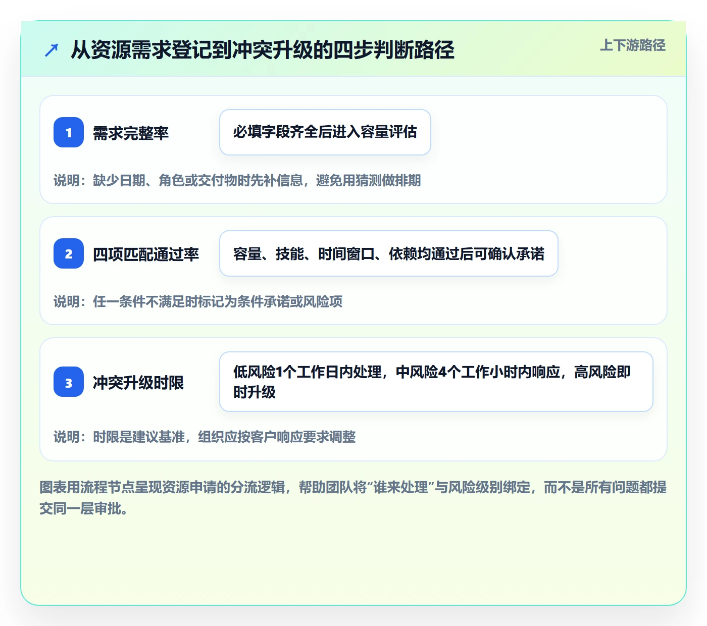 岗位实操方法：实施团队提升资源管理效率的风险控制方法与模板
