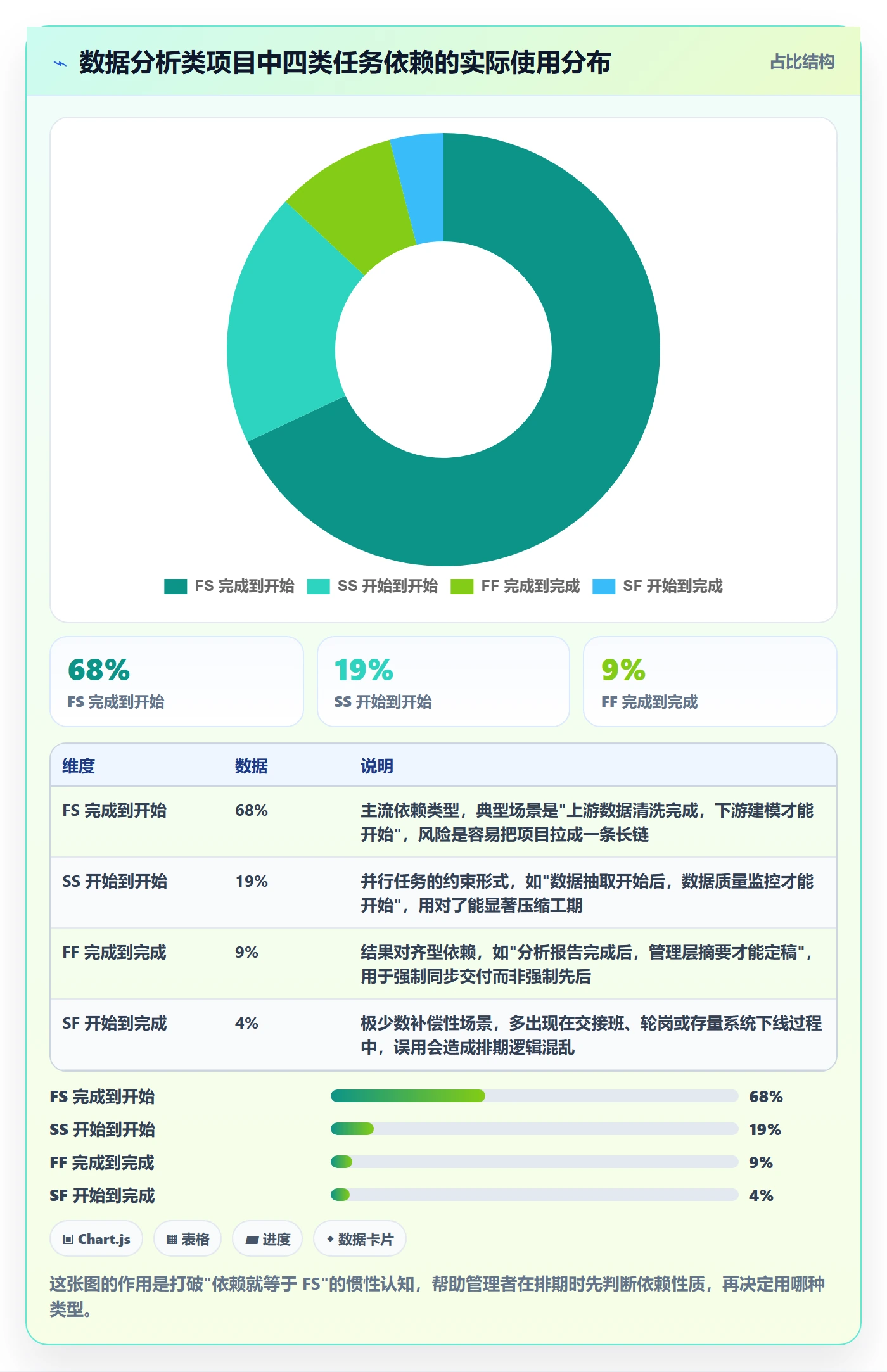 FS怎么做？企业管理者数据分析：任务依赖从0到1