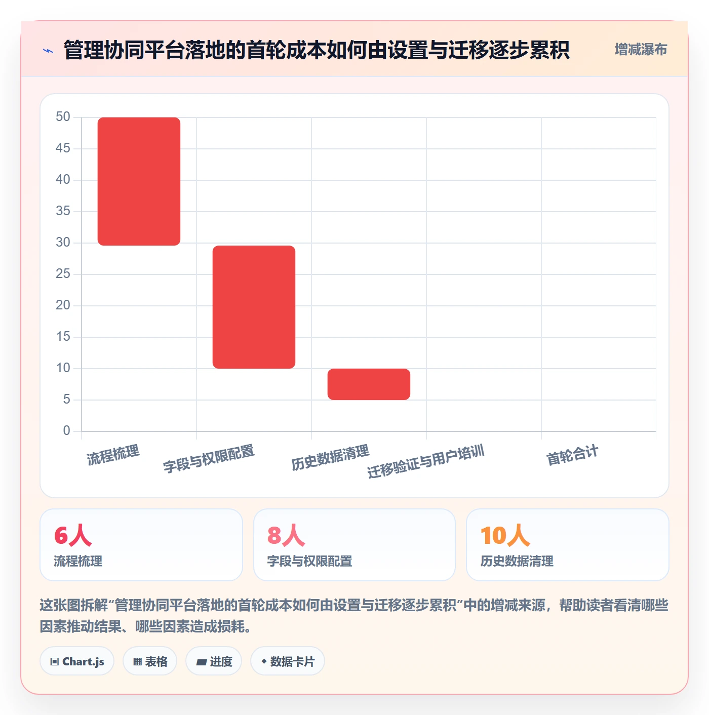 迭代进度最佳实践：管理层迭代管理协同管理，常见问题