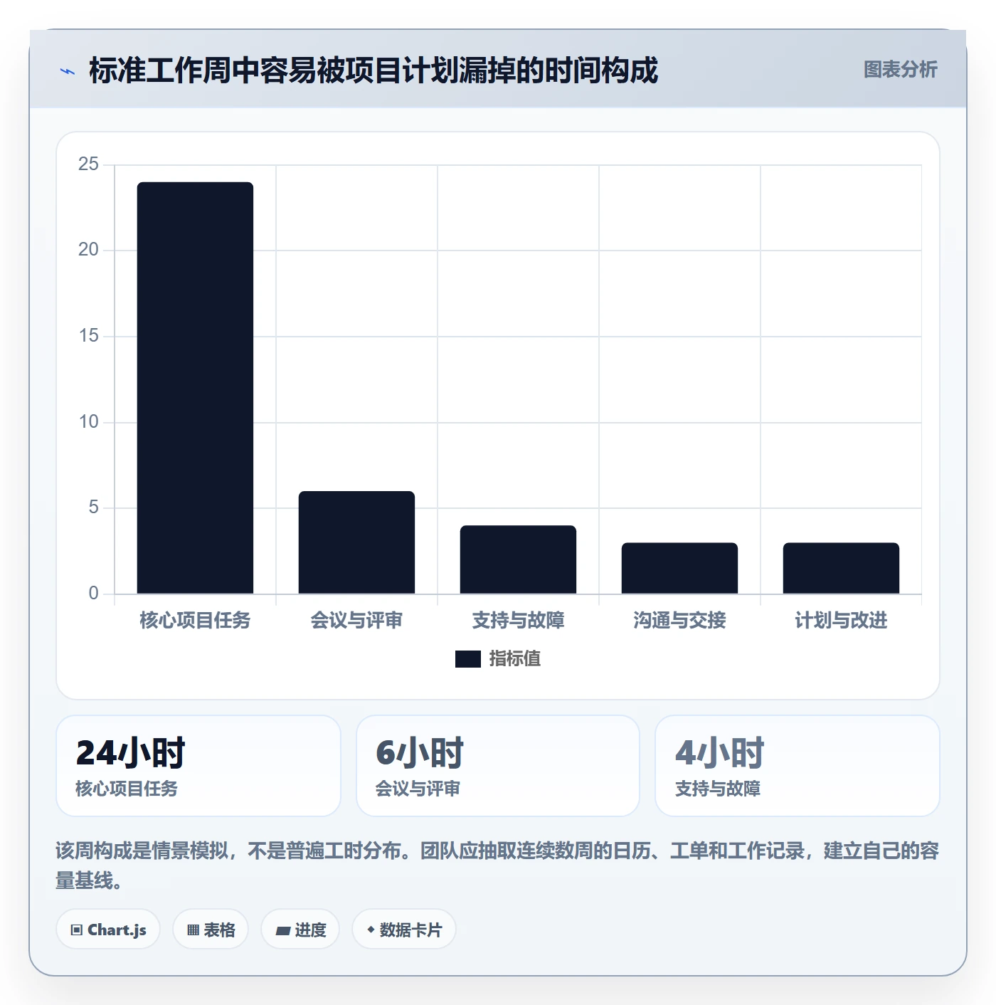 负荷最佳实践:项目经理资源负载数据分析,常见问题