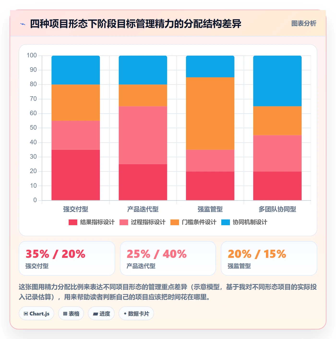 项目目标如何做好阶段目标?项目经理数据分析与操作步骤
