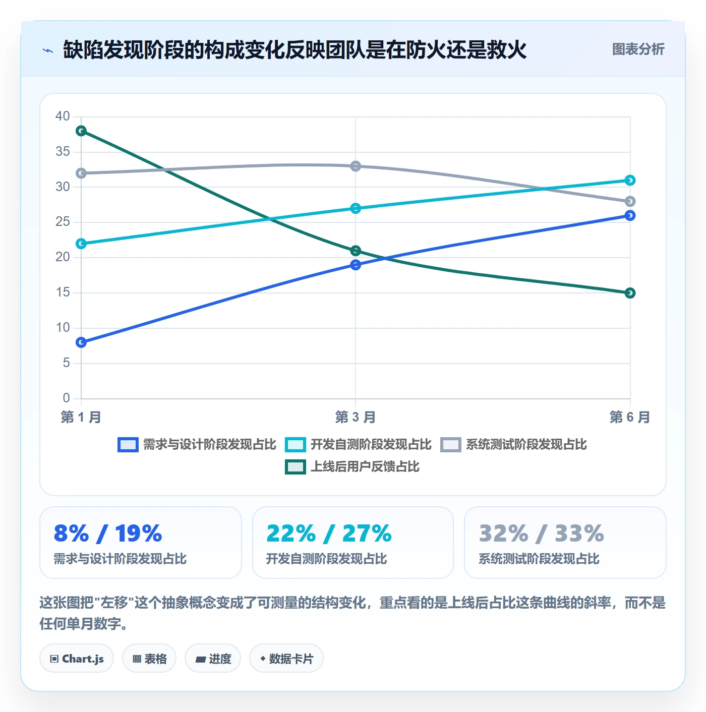 Bug / 缺陷如何做好问题?项目负责人数据分析与操作步骤