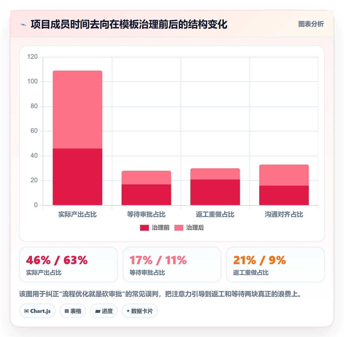 标准项目管理指南:项目成员如何做好项目模板,流程优化全流程